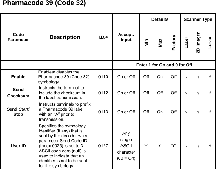 Pharmacode 39 (Code 32)  Code Parameter  Description  I.D.# Accept. Input Defaults Scanner Type Min Max Factory Laser 2D Imager Lorax  Enter 1 for On and 0 for Off Enable  Enables/ disables the Pharmacode 39 (Code 32) symbology. 0110 On or Off Off On Off √ √ √ Send Checksum Instructs the terminal to include the checksum in the label transmission. 0112 On or Off Off Off Off √ √ √ Send Start/ Stop Instructs terminals to prefix a Pharmacode 39 label with an “A” prior to transmission. 0113 On or Off Off On Off √ √ √ User ID Specifies the symbology identifier (if any) that is sent by the decoder when parameter Send Code ID (Index 0025) is set to 3. ASCII code zero (null) is used to indicate that an identifier is not to be sent for the symbology. 0127Any single ASCII character(00 = Off)‘Y’ ‘Y’ ‘Y’ √ √ √  