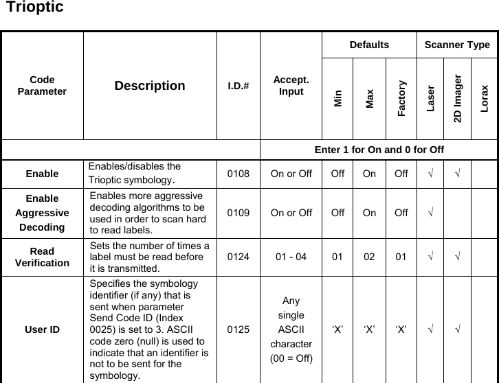 Trioptic  Code Parameter  Description  I.D.# Accept. Input Defaults Scanner Type Min Max Factory Laser 2D Imager Lorax  Enter 1 for On and 0 for Off Enable  Enables/disables the Trioptic symbology.  0108 On or Off Off On Off √ √  Enable Aggressive Decoding Enables more aggressive decoding algorithms to be used in order to scan hard to read labels. 0109 On or Off Off On Off √    Read Verification Sets the number of times a label must be read before it is transmitted. 0124 01 - 04  01 02 01 √ √  User ID Specifies the symbology identifier (if any) that is sent when parameter Send Code ID (Index 0025) is set to 3. ASCII code zero (null) is used to indicate that an identifier is not to be sent for the symbology. 0125Any single ASCII character(00 = Off)‘X’ ‘X’ ‘X’ √ √    