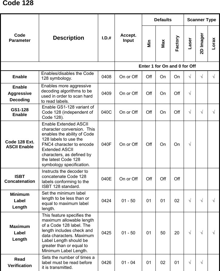 Code 128  Code Parameter  Description  I.D.# Accept. Input Defaults Scanner Type Min Max Factory Laser 2D Imager Lorax  Enter 1 for On and 0 for Off Enable  Enables/disables the Code 128 symbology.  0408 On or Off Off On On √ √ √ Enable Aggressive Decoding Enables more aggressive decoding algorithms to be used in order to scan hard to read labels. 0409 On or Off Off On Off √    GS1-128 Enable Enable GS1-128 variant of Code 128 (independent of Code 128). 040C On or Off Off On Off √ √ √ Code 128 Ext. ASCII Enable Enable Extended ASCII character conversion.  This enables the ability of Code 128 labels to use the FNC4 character to encode Extended ASCII characters, as defined by the latest Code 128 symbology specification. 040F On or Off Off On On √    ISBT ConcatenationInstructs the decoder to concatenate Code 128 labels conforming to the ISBT 128 standard. 040E On or Off Off Off Off      Minimum Label Length Set the minimum label length to be less than or equal to maximum label length. 0424 01 - 50  01 01 02 √ √ √ Maximum Label Length This feature specifies the maximum allowable length of a Code 128 label. The length includes check and data characters. Maximum Label Length should be greater than or equal to Minimum Label Length. 0425 01 - 50  01 50 20 √ √ √ Read Verification Sets the number of times a label must be read before it is transmitted. 0426 01 - 04  01 02 01 √ √  