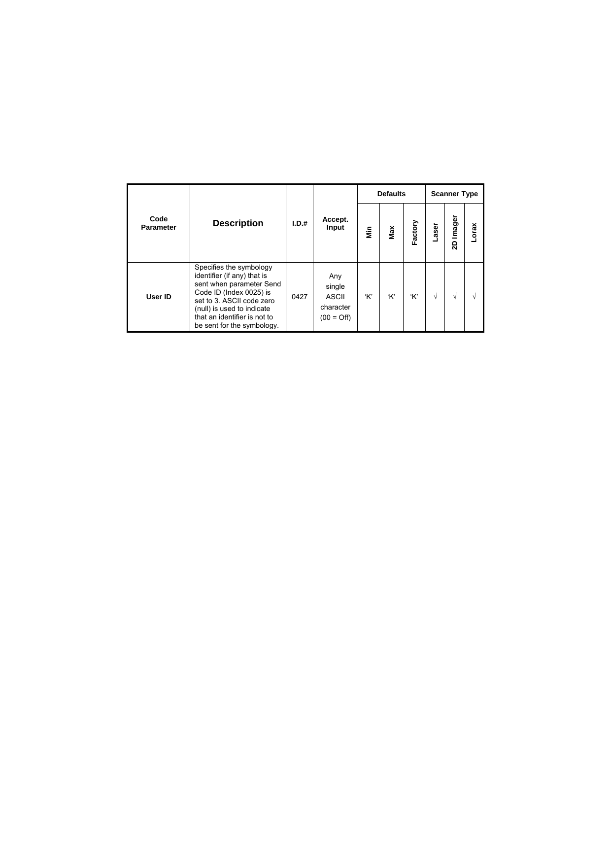 Code Parameter  Description  I.D.# Accept. Input Defaults Scanner Type Min Max Factory Laser 2D Imager Lorax User ID Specifies the symbology identifier (if any) that is sent when parameter Send Code ID (Index 0025) is set to 3. ASCII code zero (null) is used to indicate that an identifier is not to be sent for the symbology.0427Any single ASCII character(00 = Off)‘K’ ‘K’ ‘K’ √ √ √ 