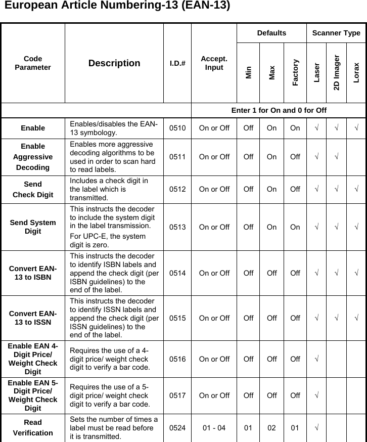 European Article Numbering-13 (EAN-13)  Code Parameter  Description  I.D.# Accept. Input Defaults Scanner Type Min Max Factory Laser 2D Imager Lorax  Enter 1 for On and 0 for Off Enable  Enables/disables the EAN-13 symbology.  0510 On or Off Off On On √ √ √ Enable Aggressive Decoding Enables more aggressive decoding algorithms to be used in order to scan hard to read labels. 0511 On or Off Off On Off √ √  Send Check Digit Includes a check digit in the label which is transmitted. 0512 On or Off Off On Off √ √ √ Send System Digit This instructs the decoder to include the system digit in the label transmission. For UPC-E, the system digit is zero. 0513 On or Off Off On On √ √ √ Convert EAN-13 to ISBN This instructs the decoder to identify ISBN labels and append the check digit (per ISBN guidelines) to the end of the label. 0514 On or Off Off Off Off √ √ √ Convert EAN-13 to ISSN This instructs the decoder to identify ISSN labels and append the check digit (per ISSN guidelines) to the end of the label. 0515 On or Off Off Off Off √ √ √ Enable EAN 4-Digit Price/ Weight Check Digit Requires the use of a 4-digit price/ weight check digit to verify a bar code. 0516 On or Off Off Off Off √    Enable EAN 5-Digit Price/ Weight Check Digit Requires the use of a 5-digit price/ weight check digit to verify a bar code. 0517 On or Off Off Off Off √    Read Verification Sets the number of times a label must be read before it is transmitted. 0524 01 - 04  01 02 01 √    
