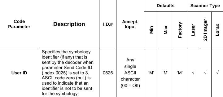 Code Parameter  Description  I.D.# Accept. Input Defaults Scanner Type Min Max Factory Laser 2D Imager Lorax User ID Specifies the symbology identifier (if any) that is sent by the decoder when parameter Send Code ID (Index 0025) is set to 3. ASCII code zero (null) is used to indicate that an identifier is not to be sent for the symbology. 0525Any single ASCII character(00 = Off)‘M’ ‘M’ ‘M’ √ √ √  