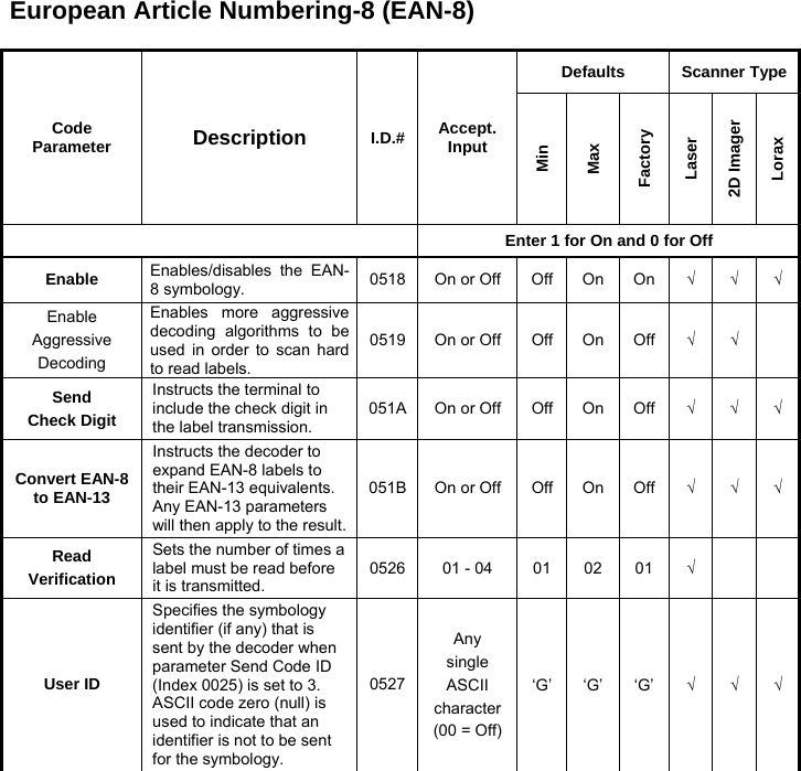 European Article Numbering-8 (EAN-8)  Code Parameter  Description  I.D.# Accept. Input Defaults Scanner Type Min Max Factory Laser 2D Imager Lorax  Enter 1 for On and 0 for Off Enable  Enables/disables the EAN-8 symbology.  0518 On or Off Off On On √ √ √ Enable Aggressive Decoding Enables more aggressive decoding algorithms to be used in order to scan hard to read labels. 0519 On or Off Off On Off √ √  Send Check Digit Instructs the terminal to include the check digit in the label transmission. 051A On or Off Off On Off √ √ √ Convert EAN-8 to EAN-13 Instructs the decoder to expand EAN-8 labels to their EAN-13 equivalents.  Any EAN-13 parameters will then apply to the result.051B On or Off Off On Off √ √ √ Read Verification Sets the number of times a label must be read before it is transmitted. 0526 01 - 04  01 02 01 √    User ID Specifies the symbology identifier (if any) that is sent by the decoder when parameter Send Code ID (Index 0025) is set to 3. ASCII code zero (null) is used to indicate that an identifier is not to be sent for the symbology. 0527Any single ASCII character(00 = Off)‘G’ ‘G’ ‘G’ √ √ √  