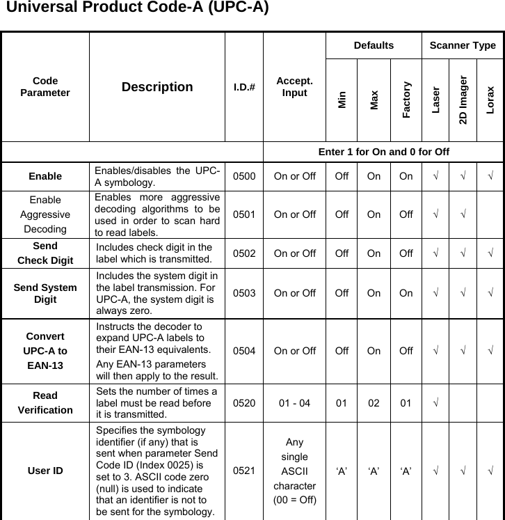 Universal Product Code-A (UPC-A)  Code Parameter  Description  I.D.# Accept. Input Defaults Scanner Type Min Max Factory Laser 2D Imager Lorax  Enter 1 for On and 0 for Off Enable  Enables/disables the UPC-A symbology.  0500 On or Off Off On On √ √ √ Enable Aggressive Decoding Enables more aggressive decoding algorithms to be used in order to scan hard to read labels. 0501 On or Off Off On Off √ √  Send Check Digit Includes check digit in the label which is transmitted.  0502 On or Off Off On Off √ √ √ Send System Digit Includes the system digit in the label transmission. For UPC-A, the system digit is always zero. 0503 On or Off Off On On √ √ √ Convert UPC-A to EAN-13 Instructs the decoder to expand UPC-A labels to their EAN-13 equivalents. Any EAN-13 parameters will then apply to the result.0504 On or Off Off On Off √ √ √ Read Verification Sets the number of times a label must be read before it is transmitted. 0520 01 - 04  01 02 01 √    User ID Specifies the symbology identifier (if any) that is sent when parameter Send Code ID (Index 0025) is set to 3. ASCII code zero (null) is used to indicate that an identifier is not to be sent for the symbology.0521Any single ASCII character(00 = Off)‘A’ ‘A’ ‘A’ √ √ √  