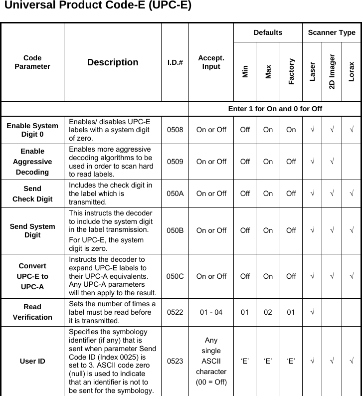 Universal Product Code-E (UPC-E)  Code Parameter  Description  I.D.# Accept. Input Defaults Scanner Type Min Max Factory Laser 2D Imager Lorax  Enter 1 for On and 0 for Off Enable System Digit 0 Enables/ disables UPC-E labels with a system digit of zero. 0508 On or Off Off On On √ √ √ Enable Aggressive Decoding Enables more aggressive decoding algorithms to be used in order to scan hard to read labels. 0509 On or Off Off On Off √ √  Send Check Digit Includes the check digit in the label which is transmitted. 050A On or Off Off On Off √ √ √ Send System Digit This instructs the decoder to include the system digit in the label transmission. For UPC-E, the system digit is zero. 050B On or Off Off On Off √ √ √ Convert UPC-E to UPC-A Instructs the decoder to expand UPC-E labels to their UPC-A equivalents. Any UPC-A parameters will then apply to the result.050C On or Off Off On Off √ √ √ Read Verification Sets the number of times a label must be read before it is transmitted. 0522 01 - 04  01 02 01 √    User ID Specifies the symbology identifier (if any) that is sent when parameter Send Code ID (Index 0025) is set to 3. ASCII code zero (null) is used to indicate that an identifier is not to be sent for the symbology.0523Any single ASCII character(00 = Off)‘E’ ‘E’ ‘E’ √ √ √  