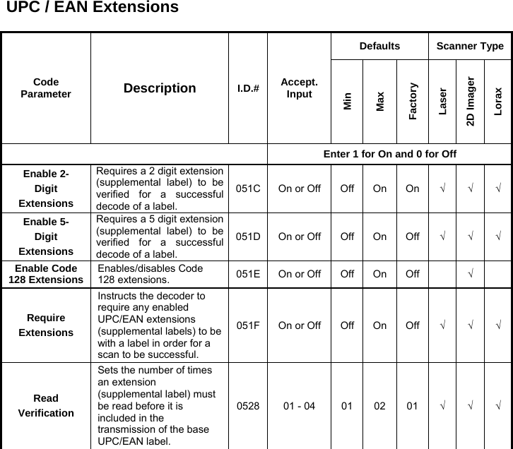 UPC / EAN Extensions  Code Parameter  Description  I.D.# Accept. Input Defaults Scanner Type Min Max Factory Laser 2D Imager Lorax  Enter 1 for On and 0 for Off Enable 2- Digit Extensions Requires a 2 digit extension (supplemental label) to be verified for a successful decode of a label. 051C On or Off Off On On √ √ √ Enable 5- Digit Extensions Requires a 5 digit extension (supplemental label) to be verified for a successful decode of a label. 051D On or Off Off On Off √ √ √ Enable Code 128 Extensions Enables/disables Code 128 extensions.  051E On or Off Off On Off   √  Require Extensions Instructs the decoder to require any enabled UPC/EAN extensions (supplemental labels) to be with a label in order for a scan to be successful. 051F On or Off Off On Off √ √ √ Read Verification Sets the number of times an extension (supplemental label) must be read before it is included in the transmission of the base UPC/EAN label. 0528 01 - 04  01 02 01 √ √ √ 