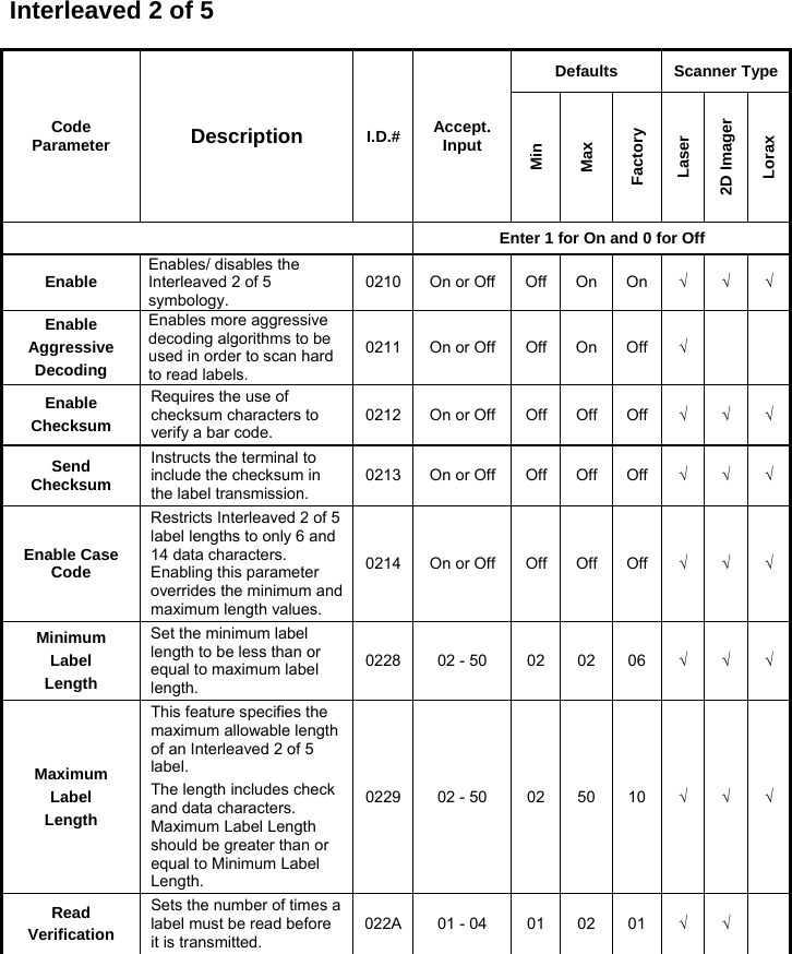 Interleaved 2 of 5  Code Parameter  Description  I.D.# Accept. Input Defaults Scanner Type Min Max Factory Laser 2D Imager Lorax  Enter 1 for On and 0 for Off Enable  Enables/ disables the Interleaved 2 of 5 symbology. 0210 On or Off Off On On √ √ √ Enable Aggressive Decoding Enables more aggressive decoding algorithms to be used in order to scan hard to read labels. 0211 On or Off Off On Off √    Enable Checksum Requires the use of checksum characters to verify a bar code. 0212 On or Off Off Off Off √ √ √ Send Checksum Instructs the terminal to include the checksum in the label transmission. 0213 On or Off Off Off Off √ √ √ Enable Case Code Restricts Interleaved 2 of 5 label lengths to only 6 and 14 data characters. Enabling this parameter overrides the minimum and maximum length values. 0214 On or Off Off Off Off √ √ √ Minimum Label Length Set the minimum label length to be less than or equal to maximum label length. 0228 02 - 50  02 02 06 √ √ √ Maximum Label Length This feature specifies the maximum allowable length of an Interleaved 2 of 5 label. The length includes check and data characters. Maximum Label Length should be greater than or equal to Minimum Label Length. 0229 02 - 50  02 50 10 √ √ √ Read Verification Sets the number of times a label must be read before it is transmitted. 022A 01 - 04  01 02 01 √ √  