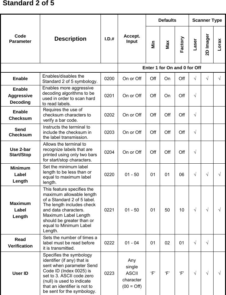 Standard 2 of 5  Code Parameter  Description  I.D.# Accept. Input Defaults Scanner Type Min Max Factory Laser 2D Imager Lorax  Enter 1 for On and 0 for Off Enable  Enables/disables the Standard 2 of 5 symbology. 0200 On or Off Off On Off √ √ √ Enable Aggressive Decoding Enables more aggressive decoding algorithms to be used in order to scan hard to read labels. 0201 On or Off Off On Off √    Enable Checksum Requires the use of checksum characters to verify a bar code. 0202 On or Off Off Off Off √    Send Checksum Instructs the terminal to include the checksum in the label transmission. 0203 On or Off Off Off Off √    Use 2-bar Start/Stop Allows the terminal to recognize labels that are printed using only two bars for start/stop characters. 0204 On or Off Off Off Off √    Minimum Label Length Set the minimum label length to be less than or equal to maximum label length. 0220 01 - 50  01 01 06 √ √ √ Maximum Label Length This feature specifies the maximum allowable length of a Standard 2 of 5 label. The length includes check and data characters. Maximum Label Length should be greater than or equal to Minimum Label Length. 0221 01 - 50  01 50 10 √ √ √ Read Verification Sets the number of times a label must be read before it is transmitted. 0222 01 - 04  01 02 01 √ √  User ID Specifies the symbology identifier (if any) that is sent when parameter Send Code ID (Index 0025) is set to 3. ASCII code zero (null) is used to indicate that an identifier is not to be sent for the symbology.0223Any single ASCII character(00 = Off)‘F’ ‘F’ ‘F’ √ √ √ 