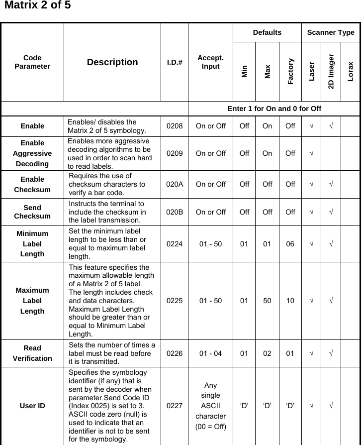 Matrix 2 of 5  Code Parameter  Description  I.D.# Accept. Input Defaults Scanner Type Min Max Factory Laser 2D Imager Lorax  Enter 1 for On and 0 for Off Enable  Enables/ disables the Matrix 2 of 5 symbology.  0208 On or Off Off On Off √ √  Enable Aggressive Decoding Enables more aggressive decoding algorithms to be used in order to scan hard to read labels. 0209 On or Off Off On Off √    Enable Checksum Requires the use of checksum characters to verify a bar code. 020A On or Off Off Off Off √ √  Send Checksum Instructs the terminal to include the checksum in the label transmission. 020B On or Off Off Off Off √ √  Minimum Label Length Set the minimum label length to be less than or equal to maximum label length. 0224 01 - 50  01 01 06 √ √  Maximum Label Length This feature specifies the maximum allowable length of a Matrix 2 of 5 label. The length includes check and data characters. Maximum Label Length should be greater than or equal to Minimum Label Length. 0225 01 - 50  01 50 10 √ √  Read Verification Sets the number of times a label must be read before it is transmitted. 0226 01 - 04  01 02 01 √ √  User ID Specifies the symbology identifier (if any) that is sent by the decoder when parameter Send Code ID (Index 0025) is set to 3. ASCII code zero (null) is used to indicate that an identifier is not to be sent for the symbology. 0227Any single ASCII character(00 = Off)‘D’ ‘D’ ‘D’ √ √   