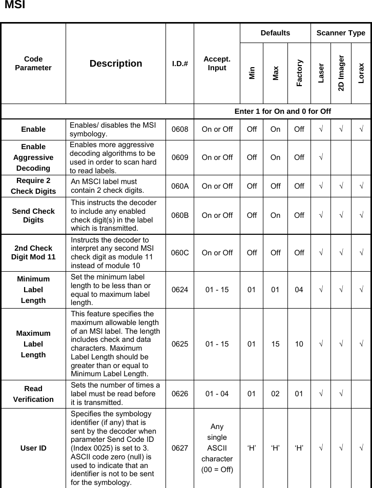 MSI  Code Parameter  Description  I.D.# Accept. Input Defaults Scanner Type Min Max Factory Laser 2D Imager Lorax  Enter 1 for On and 0 for Off Enable  Enables/ disables the MSI symbology.  0608 On or Off Off On Off √ √ √ Enable Aggressive Decoding Enables more aggressive decoding algorithms to be used in order to scan hard to read labels. 0609 On or Off Off On Off √    Require 2 Check Digits An MSCI label must contain 2 check digits.  060A On or Off Off Off Off √ √ √ Send Check Digits This instructs the decoder to include any enabled check digit(s) in the label which is transmitted. 060B On or Off Off On Off √ √ √ 2nd Check Digit Mod 11 Instructs the decoder to interpret any second MSI check digit as module 11 instead of module 10 060C On or Off Off Off Off √ √ √ Minimum Label Length Set the minimum label length to be less than or equal to maximum label length. 0624 01 - 15  01 01 04 √ √ √ Maximum Label Length This feature specifies the maximum allowable length of an MSI label. The length includes check and data characters. Maximum Label Length should be greater than or equal to Minimum Label Length. 0625 01 - 15  01 15 10 √ √ √ Read Verification Sets the number of times a label must be read before it is transmitted. 0626 01 - 04  01 02 01 √ √  User ID Specifies the symbology identifier (if any) that is sent by the decoder when parameter Send Code ID (Index 0025) is set to 3. ASCII code zero (null) is used to indicate that an identifier is not to be sent for the symbology. 0627Any single ASCII character(00 = Off)‘H’ ‘H’ ‘H’ √ √ √ 