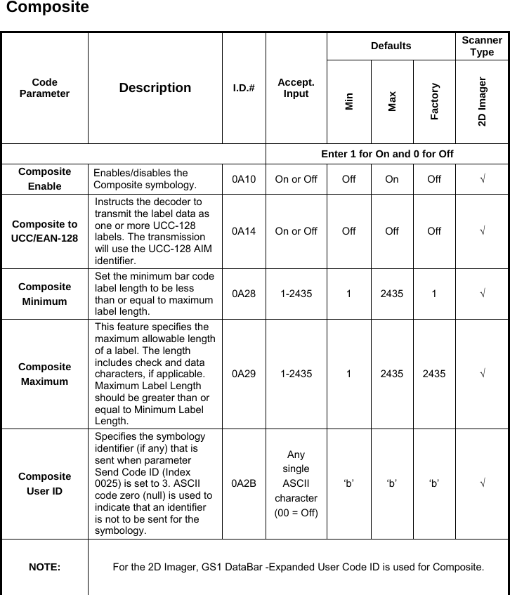 Composite  Code Parameter  Description  I.D.# Accept. Input Defaults  Scanner Type Min Max Factory 2D Imager  Enter 1 for On and 0 for Off Composite Enable Enables/disables the Composite symbology. 0A10 On or Off Off  On  Off  √ Composite toUCC/EAN-128Instructs the decoder to transmit the label data as one or more UCC-128 labels. The transmission will use the UCC-128 AIM identifier. 0A14 On or Off Off  Off  Off  √ Composite Minimum Set the minimum bar code label length to be less than or equal to maximum label length. 0A28 1-2435 1 2435 1  √ Composite Maximum This feature specifies the maximum allowable length of a label. The length includes check and data characters, if applicable. Maximum Label Length should be greater than or equal to Minimum Label Length. 0A29 1-2435 1 2435 2435 √ Composite User ID Specifies the symbology identifier (if any) that is sent when parameter Send Code ID (Index 0025) is set to 3. ASCII code zero (null) is used to indicate that an identifier is not to be sent for the symbology. 0A2BAny single ASCII character(00 = Off)‘b’ ‘b’ ‘b’  √ NOTE:  For the 2D Imager, GS1 DataBar -Expanded User Code ID is used for Composite.  