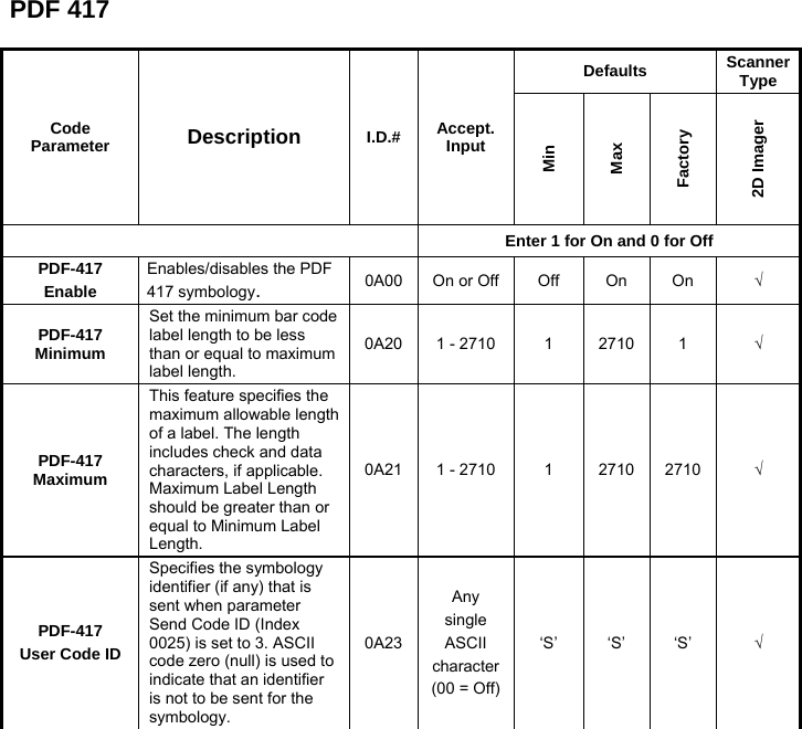 PDF 417  Code Parameter  Description  I.D.# Accept. Input Defaults  Scanner Type Min Max Factory 2D Imager  Enter 1 for On and 0 for Off PDF-417 Enable Enables/disables the PDF 417 symbology.  0A00 On or Off Off  On  On  √ PDF-417 Minimum Set the minimum bar code label length to be less than or equal to maximum label length. 0A20 1 - 2710 1  2710 1  √ PDF-417 Maximum This feature specifies the maximum allowable length of a label. The length includes check and data characters, if applicable. Maximum Label Length should be greater than or equal to Minimum Label Length. 0A21 1 - 2710 1  2710 2710  √ PDF-417  User Code IDSpecifies the symbology identifier (if any) that is sent when parameter Send Code ID (Index 0025) is set to 3. ASCII code zero (null) is used to indicate that an identifier is not to be sent for the symbology. 0A23Any single ASCII character(00 = Off)‘S’ ‘S’ ‘S’  √  