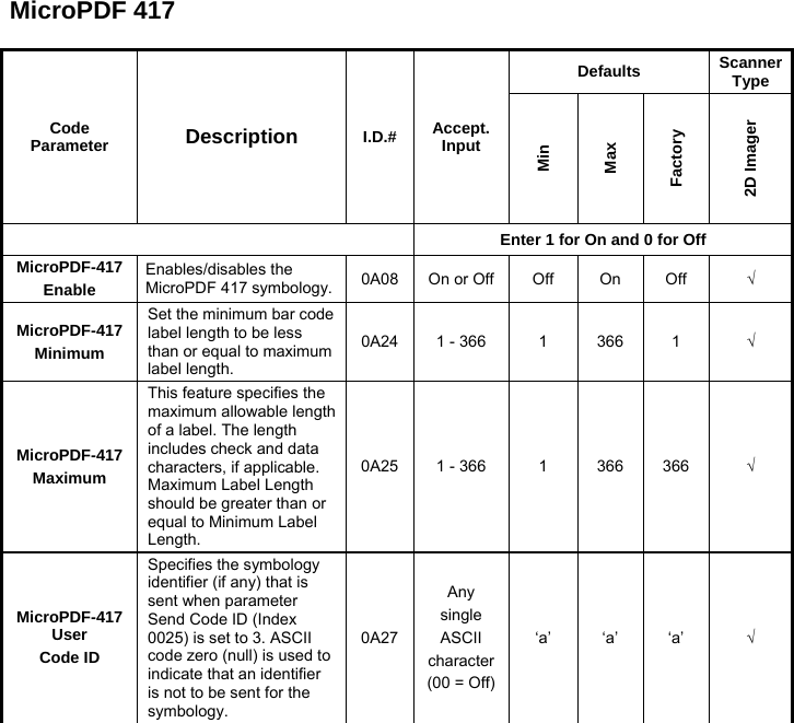 MicroPDF 417  Code Parameter  Description  I.D.# Accept. Input Defaults  Scanner Type Min Max Factory 2D Imager  Enter 1 for On and 0 for Off MicroPDF-417Enable Enables/disables the MicroPDF 417 symbology. 0A08 On or Off Off  On  Off  √ MicroPDF-417Minimum Set the minimum bar code label length to be less than or equal to maximum label length. 0A24 1 - 366  1  366  1  √ MicroPDF-417Maximum This feature specifies the maximum allowable length of a label. The length includes check and data characters, if applicable. Maximum Label Length should be greater than or equal to Minimum Label Length. 0A25 1 - 366  1  366  366  √ MicroPDF-417 User Code ID Specifies the symbology identifier (if any) that is sent when parameter Send Code ID (Index 0025) is set to 3. ASCII code zero (null) is used to indicate that an identifier is not to be sent for the symbology. 0A27Any single ASCII character(00 = Off)‘a’ ‘a’ ‘a’  √  