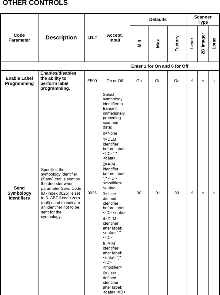OTHER CONTROLS  Code Parameter  Description  I.D.# Accept. Input Defaults  Scanner Type Min Max Factory Laser 2D Imager Lorax  Enter 1 for On and 0 for Off Enable Label ProgrammingEnables/disables the ability to perform label programming. FF00 On or Off  On  On  On  √ √ √ Send Symbology Identifiers Specifies the symbology identifier (if any) that is sent by the decoder when parameter Send Code ID (Index 0025) is set to 3. ASCII code zero (null) used to indicate an identifier not to be sent for the symbology. 0025Select symbology identifier to transmit immediately preceding scanned data:  0=None 1=DLM identifier before label: &lt;ID&gt; &quot; &quot; &lt;data&gt;  2=AIM identifier before label: &quot;]&quot; &lt;ID&gt; &lt;modifier&gt; &lt;data&gt;  3=User defined identifier before label: &lt;ID&gt; &lt;data&gt; 4=DLM identifier after label: &lt;data&gt; &quot; &quot; &lt;ID&gt; 5=AIM identifier after label: &lt;data&gt; &quot;]&quot; &lt;ID&gt; &lt;modifier&gt;  6=User defined identifier after label: &lt;data&gt; &lt;ID&gt;00 01 00 √ √ √ 