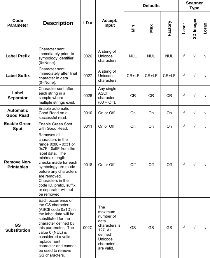 Code Parameter  Description  I.D.# Accept. Input Defaults  Scanner Type Min Max Factory Laser 2D Imager Lorax Label Prefix Character sent immediately prior  to symbology identifier (0=None). 0026A string of Unicode characters. NUL NUL NUL √ √ √ Label Suffix Character sent immediately after final character in data (0=None). 0027A string of Unicode characters. CR+LF CR+LF CR+LF √ √ √ Label Separator Character sent after each string in a sample where multiple strings exist. 0028Any single ASCII character (00 = Off). CR CR CR √ √ √ Automatic Good Read Enable automatic Good Read on a successful read. 0010 On or Off  On  On  On  √ √ √ Enable Green Spot  Enable Green Spot with Good Read.  0011 On or Off  On  On  On  √ √ √ Remove Non-Printables Removes all characters in the range 0x00 - 0x31 or 0x7F - 0x9F from the label data.  The min/max length checks made for each symbology are made before any characters are removed.  Characters in the code ID, prefix, suffix, or separator will not be removed. 0018 On or Off  Off  Off  Off  √ √ √ GS Substitution Each occurrence of the GS character (ASCII code 0x1D) in the label data will be substituted for the character defined by this parameter.  The value 0 (NUL) is considered a valid replacement character and cannot be used to remove GS characters. 002CThe maximum number of data characters is 127. All defined Unicode characters are valid. GS GS GS √ √ √ 