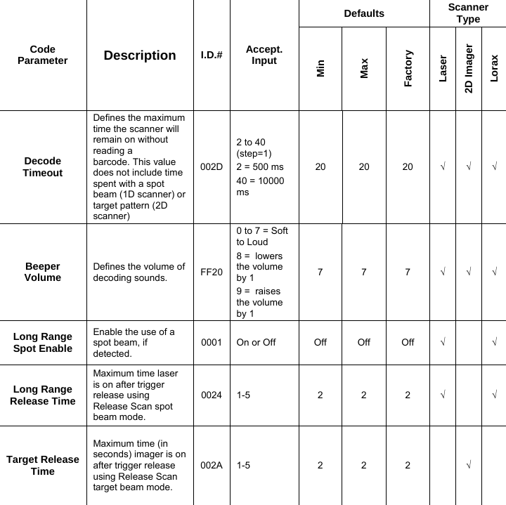 Code Parameter  Description  I.D.# Accept. Input Defaults  Scanner Type Min Max Factory Laser 2D Imager Lorax Decode Timeout Defines the maximum time the scanner will remain on without reading a barcode. This value does not include time spent with a spot beam (1D scanner) or target pattern (2D scanner) 002D2 to 40 (step=1) 2 = 500 ms 40 = 10000 ms 20 20 20 √ √ √ Beeper Volume  Defines the volume of decoding sounds.  FF200 to 7 = Soft to Loud 8 =  lowers the volume by 1  9 =  raises the volume by 1 7 7 7 √ √ √ Long Range Spot Enable Enable the use of a spot beam, if detected. 0001 On or Off  Off  Off  Off  √  √ Long Range Release TimeMaximum time laser is on after trigger release using Release Scan spot beam mode. 0024 1-5 2 2 2 √  √ Target Release Time Maximum time (in seconds) imager is on after trigger release using Release Scan target beam mode. 002A 1-5 2 2 2  √    