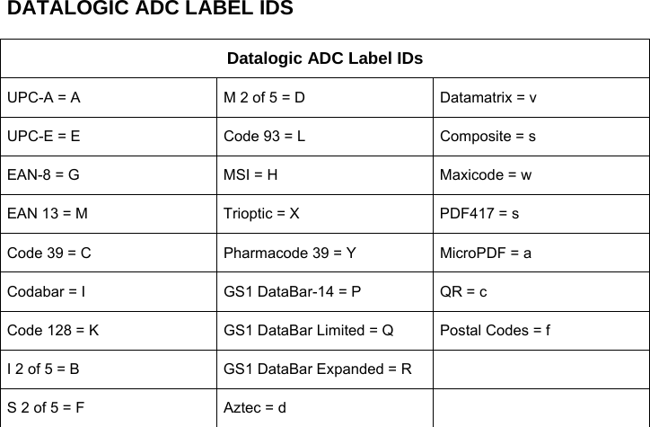 DATALOGIC ADC LABEL IDS  Datalogic ADC Label IDs UPC-A = A  M 2 of 5 = D  Datamatrix = v UPC-E = E  Code 93 = L  Composite = s EAN-8 = G  MSI = H  Maxicode = w EAN 13 = M  Trioptic = X  PDF417 = s Code 39 = C  Pharmacode 39 = Y  MicroPDF = a Codabar = I  GS1 DataBar-14 = P  QR = c Code 128 = K  GS1 DataBar Limited = Q  Postal Codes = f I 2 of 5 = B  GS1 DataBar Expanded = R   S 2 of 5 = F  Aztec = d    