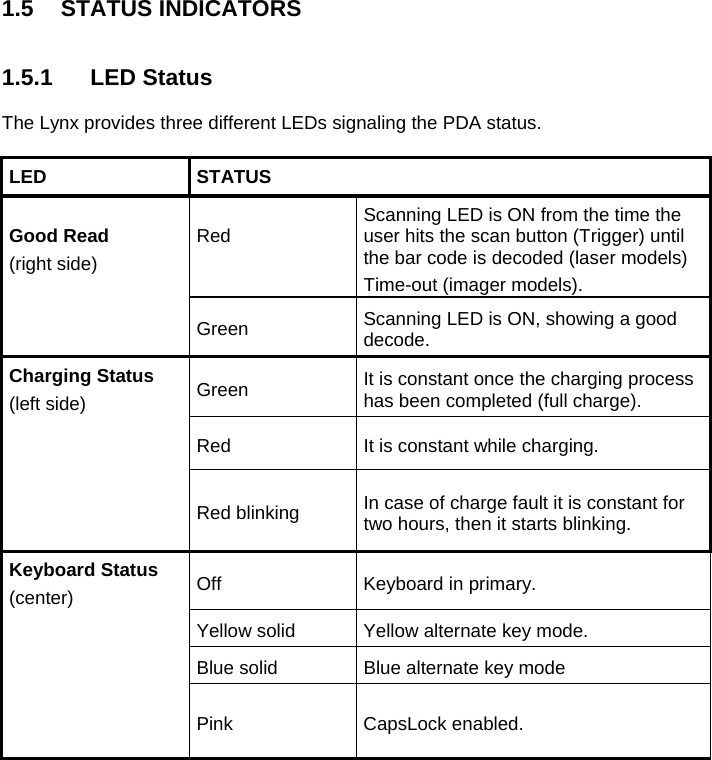 1.5 STATUS INDICATORS   1.5.1 LED Status  The Lynx provides three different LEDs signaling the PDA status.  LED STATUS Good Read  (right side) Red  Scanning LED is ON from the time the user hits the scan button (Trigger) until the bar code is decoded (laser models) Time-out (imager models).  Green Scanning LED is ON, showing a good decode. Charging Status  (left side)  Green  It is constant once the charging process has been completed (full charge).   Red  It is constant while charging.  Red blinking  In case of charge fault it is constant for two hours, then it starts blinking. Keyboard Status (center)  Off  Keyboard in primary.   Yellow solid  Yellow alternate key mode.   Blue solid  Blue alternate key mode  Pink CapsLock enabled.  