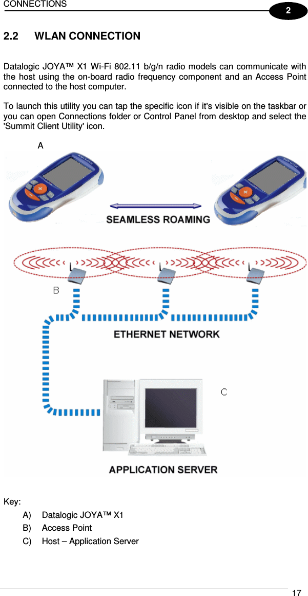 CONNECTIONS  17  2 2.2  WLAN CONNECTION   Datalogic JOYA™ X1 Wi-Fi 802.11 b/g/n radio models can communicate with the host using the on-board radio frequency component and an Access Point connected to the host computer.  To launch this utility you can tap the specific icon if it&apos;s visible on the taskbar or you can open Connections folder or Control Panel from desktop and select the &apos;Summit Client Utility&apos; icon.                A    Key: A)  Datalogic JOYA™ X1 B)  Access Point C)  Host – Application Server  