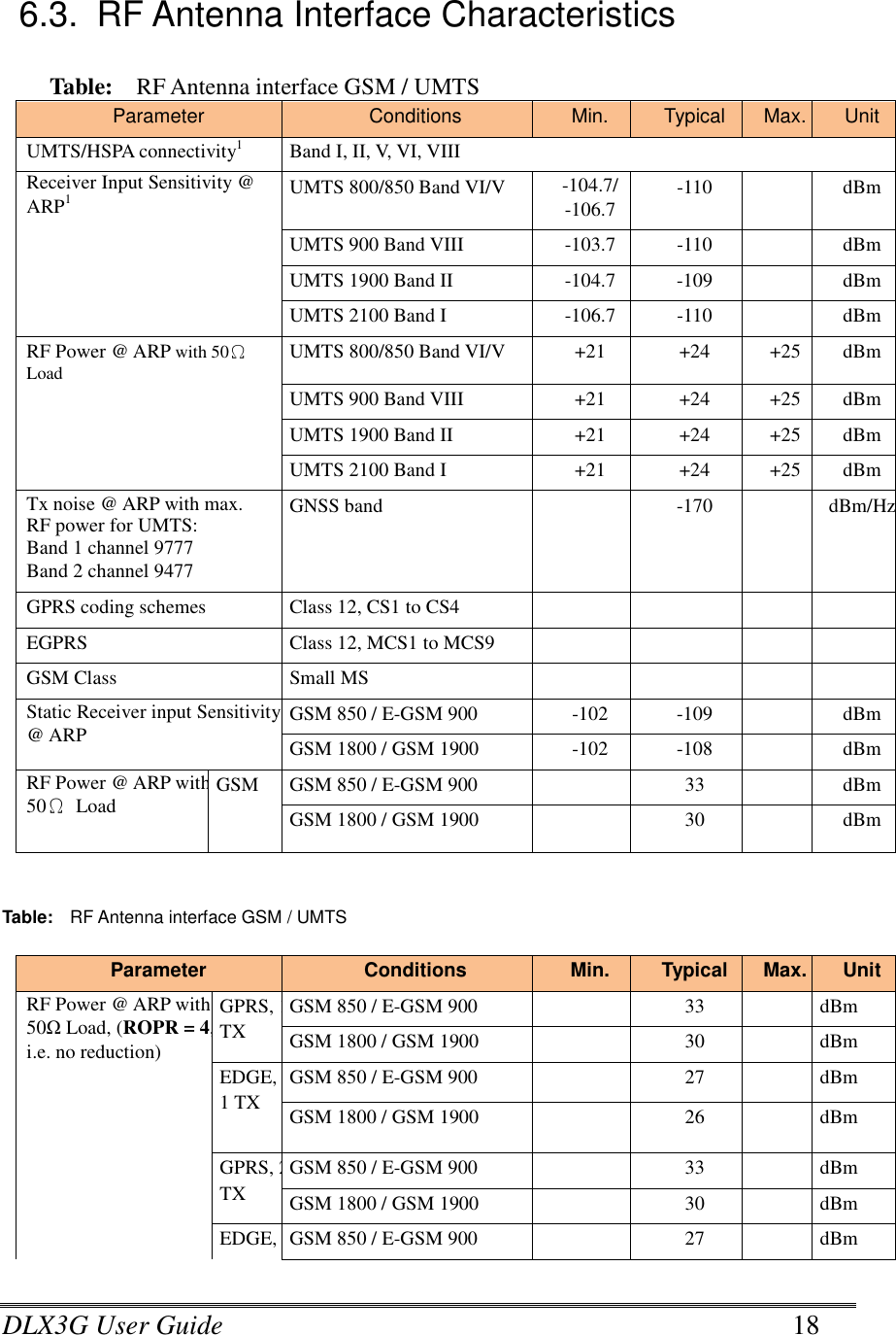 DLX3G User Guide      18 6.3.  RF Antenna Interface Characteristics   Table:    RF Antenna interface GSM / UMTS Parameter  Conditions  Min.  Typical Max. Unit UMTS/HSPA connectivity1 Band I, II, V, VI, VIII Receiver Input Sensitivity @  ARP1 UMTS 800/850 Band VI/V -104.7/ -110  dBm -106.7 UMTS 900 Band VIII -103.7 -110  dBm UMTS 1900 Band II -104.7 -109  dBm UMTS 2100 Band I -106.7 -110  dBm RF Power @ ARP with 50Ω UMTS 800/850 Band VI/V +21 +24 +25 dBm Load UMTS 900 Band VIII +21 +24 +25 dBm UMTS 1900 Band II +21 +24 +25 dBm UMTS 2100 Band I +21 +24 +25 dBm Tx noise @ ARP with max.  RF power for UMTS: Band 1 channel 9777 Band 2 channel 9477 GNSS band  -170  dBm/HzGPRS coding schemes Class 12, CS1 to CS4     EGPRS Class 12, MCS1 to MCS9     GSM Class Small MS     Static Receiver input Sensitivity @ ARP GSM 850 / E-GSM 900 -102 -109  dBm GSM 1800 / GSM 1900 -102 -108  dBm RF Power @ ARP with 50Ω  Load  GSM GSM 850 / E-GSM 900  33  dBm GSM 1800 / GSM 1900  30  dBm   Table:    RF Antenna interface GSM / UMTS  Parameter Conditions Min. Typical Max. Unit RF Power @ ARP with 50Ω Load, (ROPR = 4, i.e. no reduction) GPRS, 1 TX   GSM 850 / E-GSM 900   33   dBm GSM 1800 / GSM 1900   30   dBm EDGE, 1 TX GSM 850 / E-GSM 900   27   dBm GSM 1800 / GSM 1900   26   dBm GPRS, 2 TX   GSM 850 / E-GSM 900   33   dBm GSM 1800 / GSM 1900   30   dBm EDGE, GSM 850 / E-GSM 900   27   dBm 