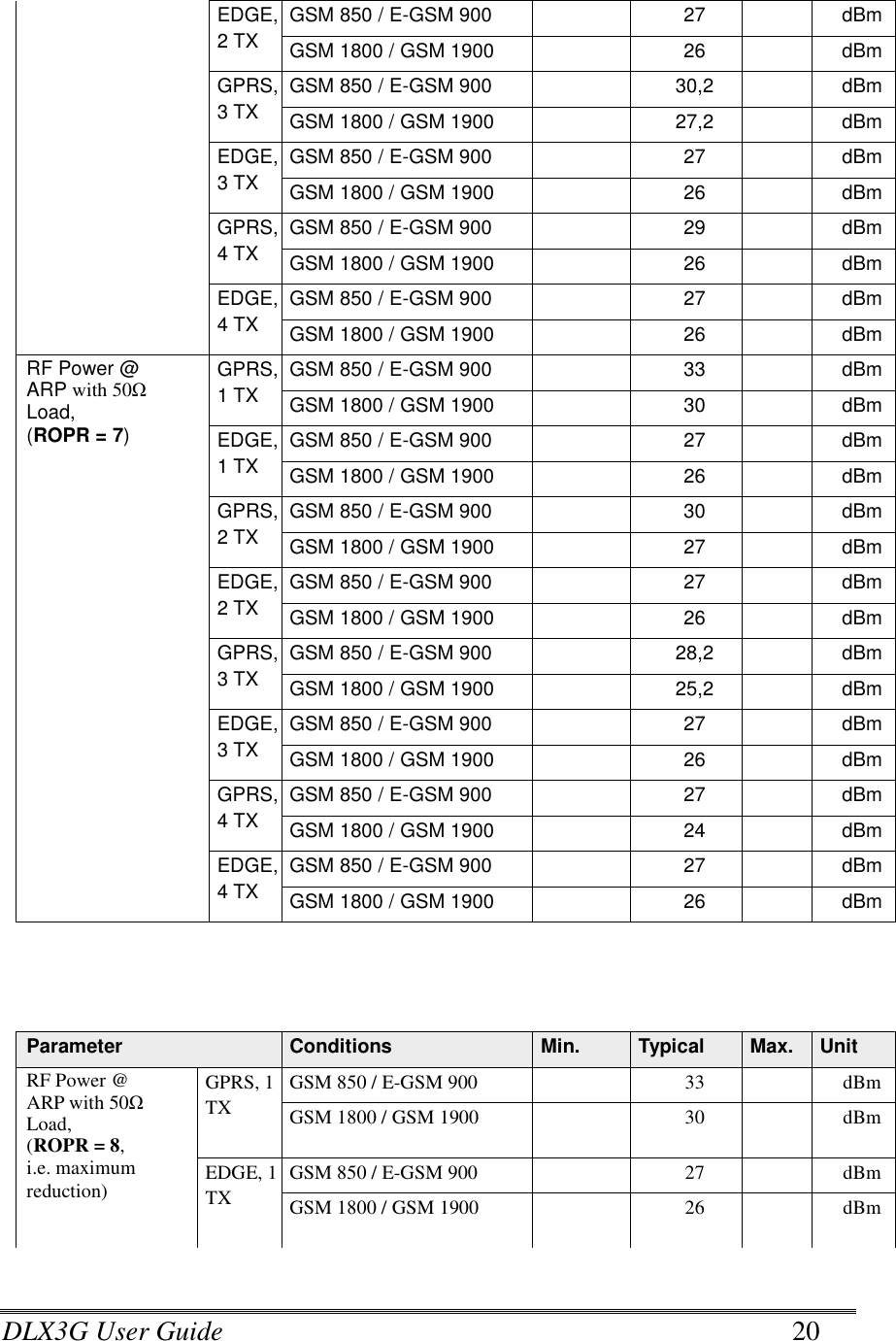 DLX3G User Guide      20 EDGE, 2 TX GSM 850 / E-GSM 900  27  dBm GSM 1800 / GSM 1900  26  dBm GPRS, 3 TX  GSM 850 / E-GSM 900  30,2  dBm GSM 1800 / GSM 1900  27,2  dBm EDGE, 3 TX GSM 850 / E-GSM 900  27  dBm GSM 1800 / GSM 1900  26  dBm GPRS, 4 TX  GSM 850 / E-GSM 900  29  dBm GSM 1800 / GSM 1900  26  dBm EDGE, 4 TX GSM 850 / E-GSM 900  27  dBm GSM 1800 / GSM 1900  26  dBm RF Power @  ARP with 50Ω Load, (ROPR = 7)  GPRS, 1 TX  GSM 850 / E-GSM 900  33  dBm GSM 1800 / GSM 1900  30  dBm EDGE, 1 TX GSM 850 / E-GSM 900  27  dBm GSM 1800 / GSM 1900  26  dBm GPRS, 2 TX  GSM 850 / E-GSM 900  30  dBm GSM 1800 / GSM 1900  27  dBm EDGE, 2 TX GSM 850 / E-GSM 900  27  dBm GSM 1800 / GSM 1900  26  dBm GPRS, 3 TX  GSM 850 / E-GSM 900  28,2  dBm GSM 1800 / GSM 1900  25,2  dBm EDGE, 3 TX GSM 850 / E-GSM 900  27  dBm GSM 1800 / GSM 1900  26  dBm GPRS, 4 TX  GSM 850 / E-GSM 900  27  dBm GSM 1800 / GSM 1900  24  dBm EDGE, 4 TX GSM 850 / E-GSM 900  27  dBm GSM 1800 / GSM 1900  26  dBm     Parameter Conditions Min. Typical Max. Unit RF Power @   ARP with 50Ω Load, (ROPR = 8,   i.e. maximum   reduction)   GPRS, 1 TX   GSM 850 / E-GSM 900   33   dBm GSM 1800 / GSM 1900   30   dBm EDGE, 1 TX GSM 850 / E-GSM 900   27   dBm GSM 1800 / GSM 1900   26   dBm 