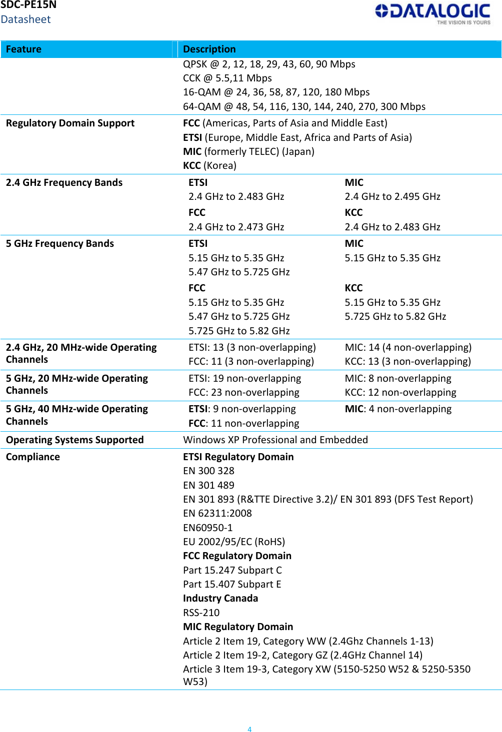 SDC‐PE15NDatasheet4FeatureDescriptionQPSK@2,12,18,29,43,60,90MbpsCCK@5.5,11Mbps16‐QAM@24,36,58,87,120,180Mbps64‐QAM@48,54,116,130,144,240,270,300MbpsRegulatoryDomainSupportFCC(Americas,PartsofAsiaandMiddleEast)ETSI(Europe,MiddleEast,AfricaandPartsofAsia)MIC(formerlyTELEC)(Japan)KCC(Korea)2.4GHzFrequencyBandsETSI2.4GHzto2.483GHzMIC2.4GHzto2.495GHzFCC2.4GHzto2.473GHzKCC2.4GHzto2.483GHz5GHzFrequencyBandsETSI5.15GHzto5.35GHz5.47GHzto5.725GHzMIC5.15GHzto5.35GHzFCC5.15GHzto5.35GHz5.47GHzto5.725GHz5.725GHzto5.82GHzKCC5.15GHzto5.35GHz5.725GHzto5.82GHz2.4GHz,20MHz‐wideOperatingChannelsETSI:13(3non‐overlapping)FCC:11(3non‐overlapping)MIC:14(4non‐overlapping)KCC:13(3non‐overlapping)5GHz,20MHz‐wideOperatingChannelsETSI:19non‐overlappingFCC:23non‐overlappingMIC:8non‐overlappingKCC:12non‐overlapping5GHz,40MHz‐wideOperatingChannelsETSI:9non‐overlappingFCC:11non‐overlappingMIC:4non‐overlappingOperatingSystemsSupportedWindowsXPProfessionalandEmbeddedComplianceETSIRegulatoryDomainEN300328EN301489EN301893(R&amp;TTEDirective3.2)/EN301893(DFSTestReport)EN62311:2008EN60950‐1EU2002/95/EC(RoHS)FCCRegulatoryDomainPart15.247SubpartCPart15.407SubpartEIndustryCanadaRSS‐210MICRegulatoryDomainArticle2Item19,CategoryWW(2.4GhzChannels1‐13)Article2Item19‐2,CategoryGZ(2.4GHzChannel14)Article3Item19‐3,CategoryXW(5150‐5250W52&amp;5250‐5350W53)