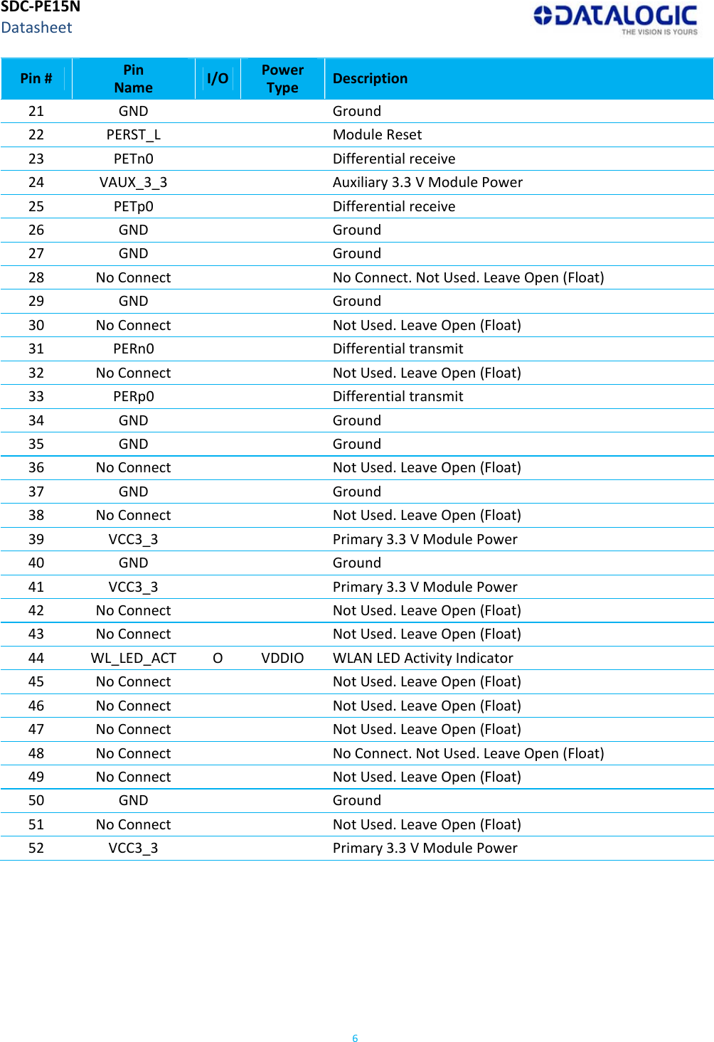 SDC‐PE15NDatasheet6Pin#PinNameI/OPowerTypeDescription21GNDGround22PERST_L ModuleReset23PETn0Differentialreceive24VAUX_3_3 Auxiliary3.3VModulePower25PETp0Differentialreceive26GNDGround27GNDGround28NoConnect  NoConnect.NotUsed.LeaveOpen(Float)29GNDGround30NoConnect  NotUsed.LeaveOpen(Float)31PERn0Differentialtransmit32NoConnect  NotUsed.LeaveOpen(Float)33PERp0Differentialtransmit34GNDGround35GNDGround36NoConnect  NotUsed.LeaveOpen(Float)37GNDGround38NoConnect  NotUsed.LeaveOpen(Float)39VCC3_3 Primary3.3VModulePower40GNDGround41VCC3_3 Primary3.3VModulePower42NoConnect  NotUsed.LeaveOpen(Float)43NoConnect  NotUsed.LeaveOpen(Float)44WL_LED_ACTOVDDIOWLANLEDActivityIndicator45NoConnect  NotUsed.LeaveOpen(Float)46NoConnect  NotUsed.LeaveOpen(Float)47NoConnect  NotUsed.LeaveOpen(Float)48NoConnect  NoConnect.NotUsed.LeaveOpen(Float)49NoConnect  NotUsed.LeaveOpen(Float)50GNDGround51NoConnect  NotUsed.LeaveOpen(Float)52VCC3_3 Primary3.3VModulePower