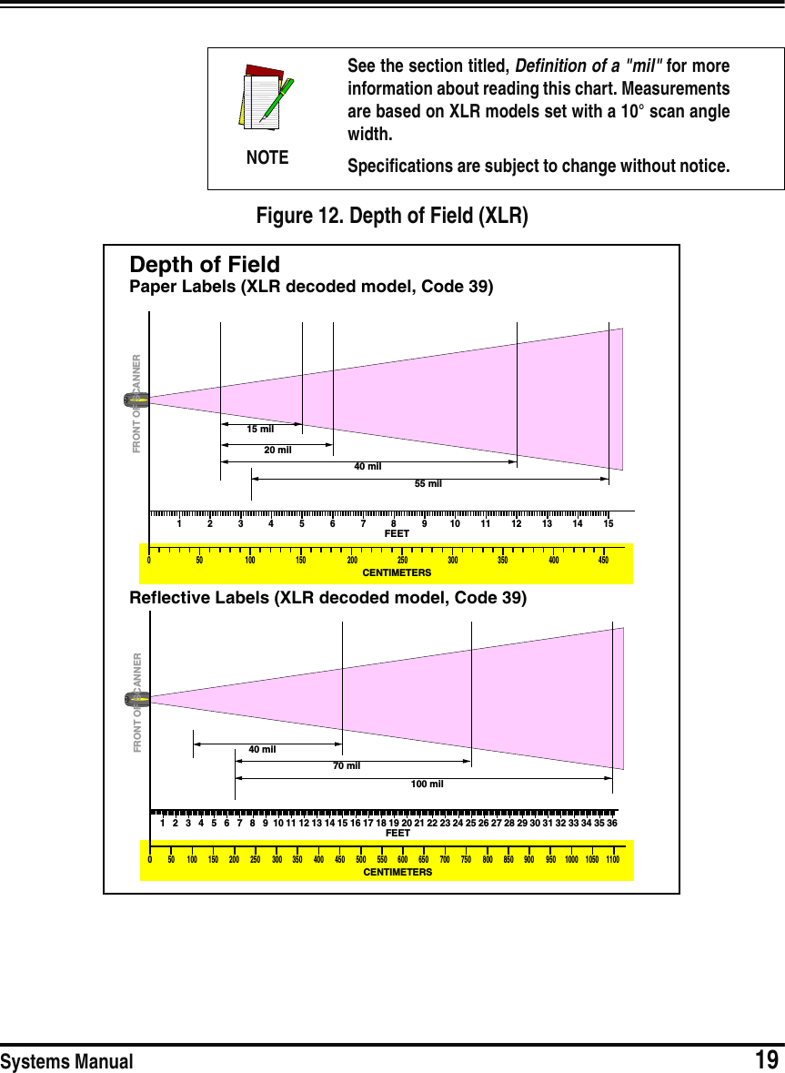 Systems Manual                            19Figure 12. Depth of Field (XLR)NOTESee the section titled, Definition of a &quot;mil&quot; for moreinformation about reading this chart. Measurementsare based on XLR models set with a 10° scan anglewidth.Specifications are subject to change without notice.Depth of FieldPaper Labels (XLR decoded model, Code 39)040 mil20 mil15 milCENTIMETERSFEETFRONT OF SCANNER12345678910 11 12 13 14 154504003503002502001501005055 milReflective Labels (XLR decoded model, Code 39)70 mil40 milCENTIMETERSFEETFRONT OF SCANNER11001050100095090085080075070065060055050045040035030025020015010050102345678910 11 12 13 14 15 16 17 18 19 20 21 22 23 24 25 26 27 28 29 30 31 32 33 34 35 36100 mil