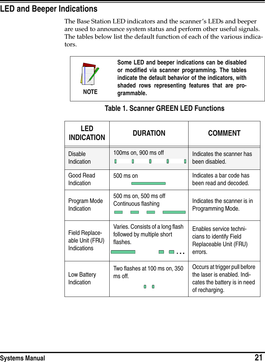 Systems Manual                            21LED and Beeper IndicationsThe Base Station LED indicators and the scanner’s LEDs and beeper are used to announce system status and perform other useful signals. The tables below list the default function of each of the various indica-tors.Table 1. Scanner GREEN LED FunctionsNOTESome LED and beeper indications can be disabledor modified via scanner programming. The tablesindicate the default behavior of the indicators, withshaded rows representing features that are pro-grammable.LED INDICATION DURATION COMMENTDisableIndication100ms on, 900 ms off Indicates the scanner has been disabled.Good Read Indication500 ms on Indicates a bar code has been read and decoded.Program ModeIndication500 ms on, 500 ms off Continuous flashing Indicates the scanner is in Programming Mode.Field Replace-able Unit (FRU)IndicationsVaries. Consists of a long flash followed by multiple short flashes.Enables service techni-cians to identify Field Replaceable Unit (FRU) errors. Low Battery IndicationTwo flashes at 100 ms on, 350 ms off.Occurs at trigger pull before the laser is enabled. Indi-cates the battery is in need of recharging.