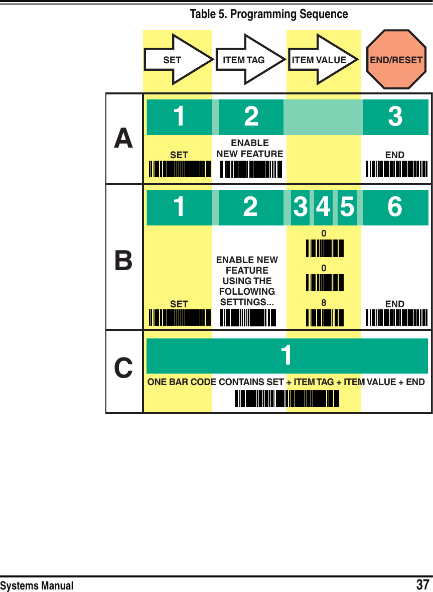 Systems Manual                            37Table 5. Programming Sequence11CAB23123456SETSETENABLENEW FEATUREENABLE NEWFEATUREUSING THEFOLLOWINGSETTINGS...ENDSET END08ITEM TAG ITEM VALUE END/RESET0ONE BAR CODE CONTAINS SET + ITEM TAG + ITEM VALUE + END