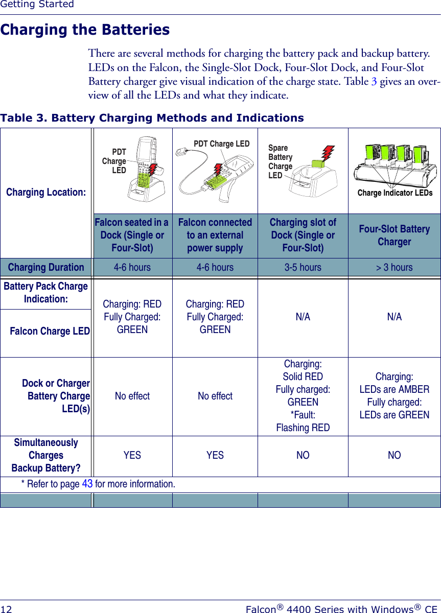 Getting Started12 Falcon® 4400 Series with Windows® CECharging the BatteriesThere are several methods for charging the battery pack and backup battery. LEDs on the Falcon, the Single-Slot Dock, Four-Slot Dock, and Four-Slot Battery charger give visual indication of the charge state. Table 3 gives an over-view of all the LEDs and what they indicate.Table 3. Battery Charging Methods and IndicationsCharging Location:Falcon seated in a Dock (Single or Four-Slot)Falcon connected to an external power supplyCharging slot of Dock (Single or Four-Slot)Four-Slot Battery ChargerCharging Duration 4-6 hours 4-6 hours 3-5 hours &gt; 3 hoursBattery Pack Charge Indication: Charging: REDFully Charged: GREEN Charging: REDFully Charged: GREENN/A N/AFalcon Charge LEDDock or ChargerBattery ChargeLED(s)No effect No effectCharging: Solid RED Fully charged: GREEN*Fault: Flashing REDCharging: LEDs are AMBERFully charged: LEDs are GREENSimultaneously Charges Backup Battery?YES YES NO NO* Refer to page 43 for more information.PDTChargeLEDPDT Charge LEDSpareBatteryChargeLEDCharge Indicator LEDs