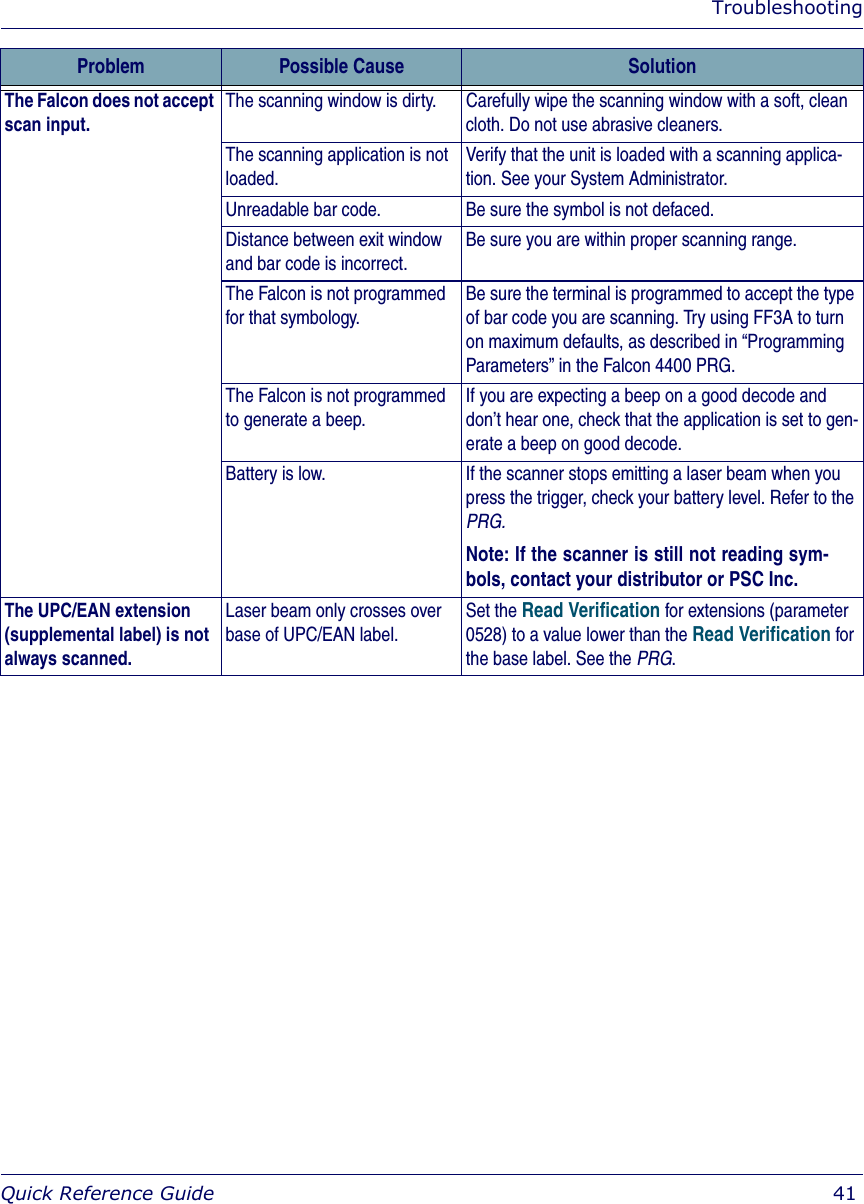 TroubleshootingQuick Reference Guide  41The Falcon does not accept scan input.The scanning window is dirty. Carefully wipe the scanning window with a soft, clean cloth. Do not use abrasive cleaners.The scanning application is not loaded. Verify that the unit is loaded with a scanning applica-tion. See your System Administrator.Unreadable bar code. Be sure the symbol is not defaced.Distance between exit window and bar code is incorrect.Be sure you are within proper scanning range.The Falcon is not programmed for that symbology.Be sure the terminal is programmed to accept the type of bar code you are scanning. Try using FF3A to turn on maximum defaults, as described in “Programming Parameters” in the Falcon 4400 PRG.The Falcon is not programmed to generate a beep.If you are expecting a beep on a good decode and don’t hear one, check that the application is set to gen-erate a beep on good decode.Battery is low.  If the scanner stops emitting a laser beam when you press the trigger, check your battery level. Refer to the PRG.Note: If the scanner is still not reading sym-bols, contact your distributor or PSC Inc.The UPC/EAN extension (supplemental label) is not always scanned.Laser beam only crosses over base of UPC/EAN label.Set the Read Verification for extensions (parameter 0528) to a value lower than the Read Verification for the base label. See the PRG.Problem Possible Cause Solution