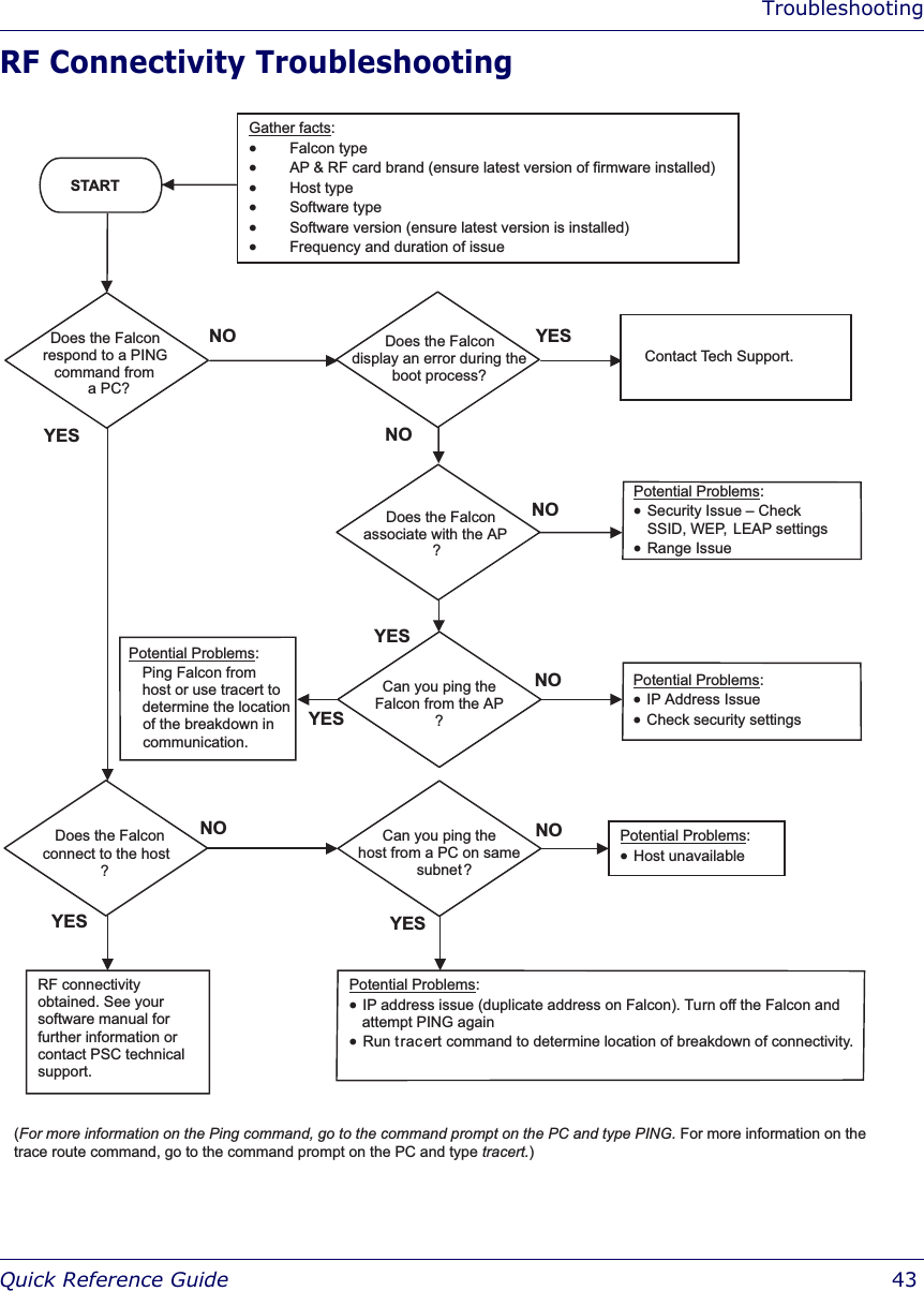 TroubleshootingQuick Reference Guide  43RF Connectivity Troubleshooting Does the Falcon respond to a PING command from a PC? NODoes the Falcon associate with the AP ? YESdisplay an error during the boot process? Gather facts:  • Falcon type • AP &amp; RF card brand (ensure latest version of firmware installed) • Host type  • Software type  • Software version (ensure latest version is installed) • Frequency and duration of issue Can you ping the  host from a PC on same subnet ? Can you ping the  Falcon from the AP ? Potential Problems: • Security Issue – Check SSID, WEP,  LEAP settings • Range Issue Potential Problems: • IP Address Issue • Check security settingsPotential Problems: • Host unavailable       Potential Problems: • IP address issue (duplicate address on Falcon). Turn off the Falcon and attempt PING again • Run tracert command to determine location of breakdown of connectivity.RF connectivity obtained. See your software manual for further information or contact PSC technical support.      Does the Falcon connect to the host              ?Does the FalconSTARTNONONOYESYESYESYESYESNONO: Potential ProblemsPing Falcon from host or use tracert to determine the locationof the breakdown in communication.(For more information on the Ping command, go to the command prompt on the PC and type PING. For more information on the trace route command, go to the command prompt on the PC and type tracert.)Contact Tech Support.
