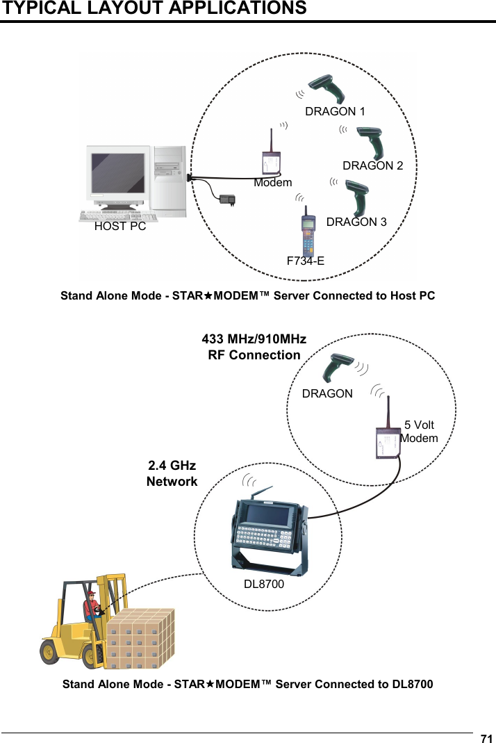   71  TYPICAL LAYOUT APPLICATIONS    Stand Alone Mode - STARMODEM™ Server Connected to Host PC    Stand Alone Mode - STARMODEM™ Server Connected to DL8700 DRAGON 1DRAGON 2DRAGON 3F734-E Modem HOST PC DRAGON 5 Volt Modem DL8700 2.4 GHzNetwork 433 MHz/910MHzRF Connection