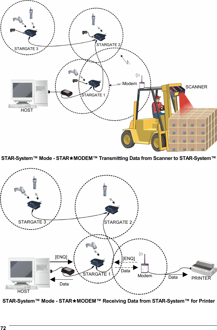  72   STAR-System™ Mode - STARMODEM™ Transmitting Data from Scanner to STAR-System™   STAR-System™ Mode - STARMODEM™ Receiving Data from STAR-System™ for Printer STARGATE 1STARGATE 2STARGATE 3 Modem SCANNER HOST STARGATE 3  STARGATE 2STARGATE 1 PRINTER HOST ModemData [ENQ] Data [ENQ] Data 