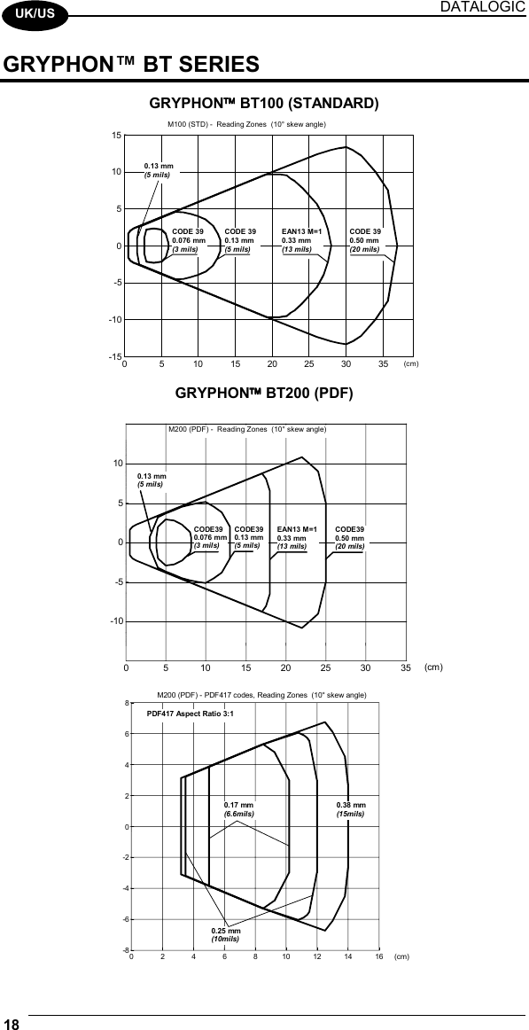 DATALOGIC 18    UK/US GRYPHON™ BT SERIES GRYPHON BT100 (STANDARD) 0 5 10 15 20 25 30 35-15-10-5051015M100 (STD) -  Reading Zones  (10° skew angle)(cm)CODE 390.13 mm(5 mils)EAN13 M=10.33 mm(13 mils)CODE 390.50 mm(20 mils)CODE 390.076 mm(3 mils)0.13 mm(5 mils)  GRYPHON BT200 (PDF) 0 5 10 15 20 25 30 35-10-50510M200 (PDF) -  Reading Zones  (10° skew angle)(cm)CODE390.076 mm(3 mils)CODE390.13 mm(5 mils)EAN13 M=10.33 mm(13 mils)CODE390.50 mm(20 mils)0.13 mm(5 mils)  0 2 4 6 8 10 12 14 16-8-6-4-202468(cm)M200 (PDF) - PDF417 codes, Reading Zones  (10° skew angle)PDF417 Aspect Ratio 3:10.25 mm(10mils)0.17 mm(6.6mils)0.38 mm(15mils) 