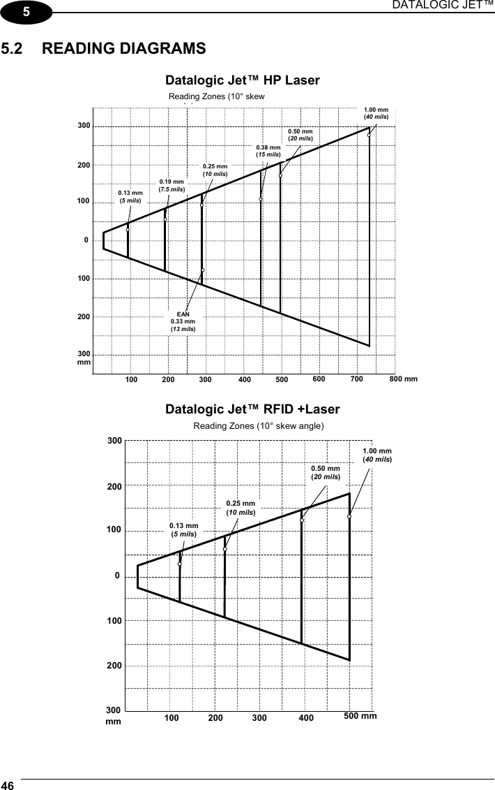 DATALOGIC JET™ 46   5 5.2 READING DIAGRAMS  Datalogic Jet™ HP Laser  Reading Zones (10° skewl)100 200 400200 100 0 100 200 300 500 600 700 800 mm300 mm 300 1.00 mm(40 mils) 0.13 mm (5 mils) 0.19 mm(7.5 mils)0.25 mm(10 mils)EAN0.33 mm (13 mils) 0.38 mm(15 mils)0.50 mm(20 mils)  Datalogic Jet™ RFID +Laser 200 100 0 100 200 Reading Zones (10° skew angle)100 200 400300 500 mm300 mm 300 1.00 mm(40 mils)0.13 mm(5 mils) 0.25 mm(10 mils)0.50 mm(20 mils) 