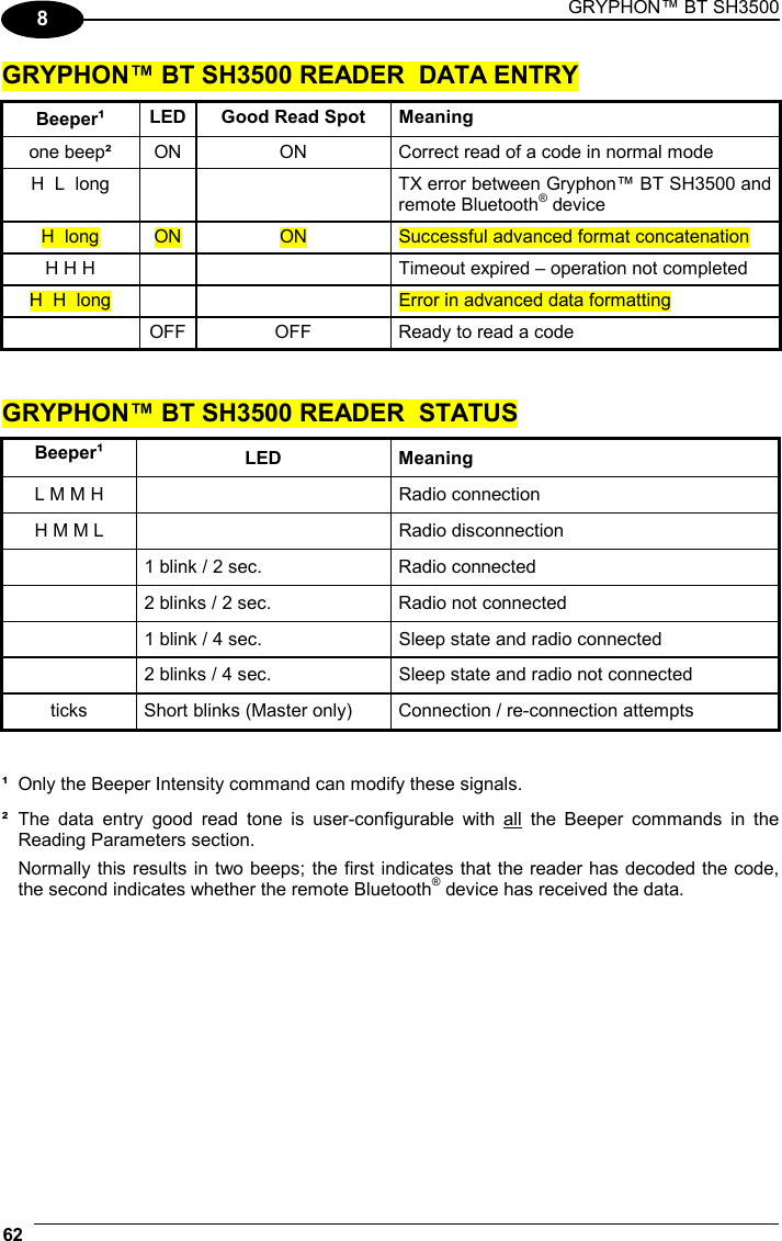 GRYPHON™ BT SH3500 62  8 GRYPHON™ BT SH3500 READER  DATA ENTRY Beeper¹ LED  Good Read Spot  Meaning one beep² ON  ON  Correct read of a code in normal mode H  L  long       TX error between Gryphon™ BT SH3500 and remote Bluetooth® device H  long  ON  ON  Successful advanced format concatenation H H H      Timeout expired – operation not completed H  H  long      Error in advanced data formatting   OFF  OFF  Ready to read a code   GRYPHON™ BT SH3500 READER  STATUS Beeper¹ LED Meaning L M M H    Radio connection H M M L    Radio disconnection   1 blink / 2 sec.  Radio connected   2 blinks / 2 sec.  Radio not connected   1 blink / 4 sec.  Sleep state and radio connected   2 blinks / 4 sec.  Sleep state and radio not connected ticks  Short blinks (Master only)  Connection / re-connection attempts   ¹  Only the Beeper Intensity command can modify these signals. ² The data entry good read tone is user-configurable with all the Beeper commands in the Reading Parameters section.   Normally this results in two beeps; the first indicates that the reader has decoded the code, the second indicates whether the remote Bluetooth® device has received the data. 