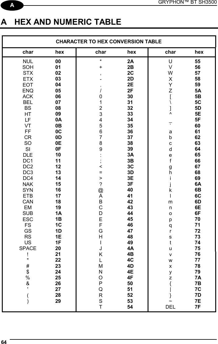 GRYPHON™ BT SH3500 64  A A  HEX AND NUMERIC TABLE  CHARACTER TO HEX CONVERSION TABLE char hex  char hex  char hex NUL  00  *  2A  U  55 SOH  01  +  2B  V  56 STX  02  ,  2C  W  57 ETX  03  -  2D  X  58 EOT  04  .  2E  Y  59 ENQ  05  /  2F  Z  5A ACK  06  0  30  [  5B BEL  07  1  31  \  5C BS  08  2  32  ]  5D HT  09  3  33  ^  5E LF  0A  4  34  _  5F VT  0B  5  35  `  60 FF  0C  6  36  a  61 CR  0D  7  37  b  62 SO  0E  8  38  c  63 SI  0F  9  39  d  64 DLE  10  :  3A  e  65 DC1  11  ;  3B  f  66 DC2  12  &lt;  3C  g  67 DC3  13  =  3D  h  68 DC4  14  &gt;  3E  i  69 NAK  15  ?  3F  j  6A SYN  16  @  40  k  6B ETB  17  A  41  l  6C CAN  18  B  42  m  6D EM  19  C  43  n  6E SUB  1A  D  44  o  6F ESC  1B  E  45  p  70 FS  1C  F  46  q  71 GS  1D  G  47  r  72 RS  1E  H  48  s  73 US  1F  I  49  t  74 SPACE  20  J  4A  u  75 !  21  K  4B  v  76 &quot;  22  L  4C  w  77 #  23  M  4D  x  78 $  24  N  4E  y  79 %  25  O  4F  z  7A &amp;  26  P  50  {  7B &apos;  27  Q  51  |  7C (  28  R  52  }  7D )  29  S  53  ~  7E   T  54  DEL  7F  