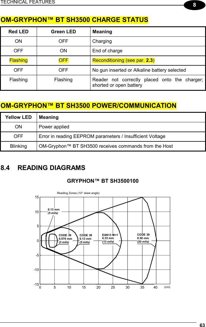 TECHNICAL FEATURES  63 8 OM-GRYPHON™ BT SH3500 CHARGE STATUS Red LED  Green LED  Meaning ON OFF Charging OFF  ON  End of charge Flashing  OFF  Reconditioning (see par. 2.3) OFF  OFF  No gun inserted or Alkaline battery selected Flashing  Flashing  Reader not correctly placed onto the charger; shorted or open battery   OM-GRYPHON™ BT SH3500 POWER/COMMUNICATION Yellow LED  Meaning ON Power applied OFF  Error in reading EEPROM parameters / Insufficient Voltage Blinking  OM-Gryphon™ BT SH3500 receives commands from the Host   8.4 READING DIAGRAMS  GRYPHON™ BT SH3500100 0 5 10 15 20 25 30 35 -15 -10 -5 0 5 10 15 Reading Zones (10° skew angle) (cm) CODE 390.13 mm (5 mils) EAN13 M=10.33 mm (13 mils) CODE 390.50 mm (20 mils) CODE 39 0.076 mm(3 mils) 0.13 mm (5 mils) 40  