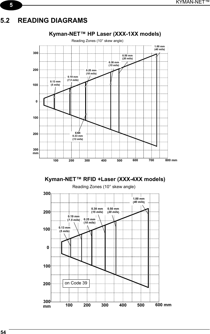 KYMAN-NET™ 54   5 5.2 READING DIAGRAMS  Kyman-NET™ HP Laser (XXX-1XX models)  Reading Zones (10° skew angle)100 200 400200 100 0 100 200 300 500 600 700 800 mm300 mm 300 1.00 mm(40 mils) 0.13 mm (5 mils) 0.19 mm(7.5 mils)0.25 mm(10 mils)EAN0.33 mm (13 mils) 0.38 mm(15 mils)0.50 mm(20 mils)   Kyman-NET™ RFID +Laser (XXX-4XX models) 100 200 400200 100 0 100 200 300 500 600 mmReading Zones (10° skew angle) 300 mm 300 0.13 mm (5 mils) 0.19 mm(7.5 mils)0.25 mm(10 mils)0.38 mm(15 mils)0.50 mm(20 mils)1.00 mm(40 mils) on Code 39 