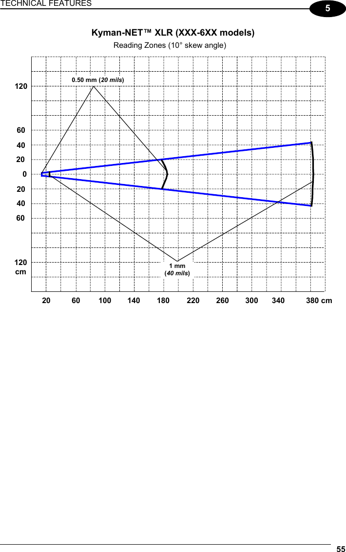 TECHNICAL FEATURES 55  5 Kyman-NET™ XLR (XXX-6XX models)  20 60  100  300 340120 40 0 40 120 cm 220 2600.50 mm (20 mils)1 mm (40 mils)380 cm Reading Zones (10° skew angle)140 18060 20 20 60    