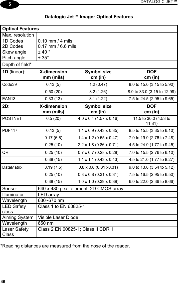 DATALOGIC JET™ 46   5 Datalogic Jet™ Imager Optical Features  Optical Features Max. resolution   1D Codes  0.10 mm / 4 mils 2D Codes  0.17 mm / 6.6 mils Skew angle  ± 40 ° Pitch angle  ± 35° Depth of field*   1D (linear):  X-dimension mm (mils) Symbol size cm (in) DOF cm (in) Code39  0.13 (5)  1.2 (0.47)  8.0 to 15.0 (3.15 to 5.90)   0.50 (20)  3.2 (1.26)  8.0 to 33.0 (3.15 to 12.99) EAN13  0.33 (13)  3.1 (1.22)  7.5 to 24.5 (2.95 to 9.65) 2D:  X-dimension mm (mils) Symbol size cm (in) DOF cm (in) POSTNET  0.5 (20)  4.0 x 0.4 (1.57 x 0.16)  11.5 to 30.0 (4.53 to 11.81) PDF417  0.13 (5)  1.1 x 0.9 (0.43 x 0.35)  8.5 to 15.5 (3.35 to 6.10)   0.17 (6.6)  1.4 x 1.2 (0.55 x 0.47)  7.0 to 19.0 (2.76 to 7.48)   0.25 (10)  2.2 x 1.8 (0.86 x 0.71)  4.5 to 24.0 (1.77 to 9.45) QR  0.25 (10)  0.7 x 0.7 (0.28 x 0.28)  7.0 to 15.5 (2.76 to 6.10)   0.38 (15)  1.1 x 1.1 (0.43 x 0.43)  4.5 to 21.0 (1.77 to 8.27) DataMatrix  0.19 (7.5)  0.8 x 0.8 (0.31 x0.31)  9.0 to 13.0 (3.54 to 5.12)   0.25 (10)  0.8 x 0.8 (0.31 x 0.31)  7.5 to 16.5 (2.95 to 6.50)   0.38 (15)  1.0 x 1.0 (0.39 x 0.39)  6.0 to 22.0 (2.36 to 8.66) Sensor  640 x 480 pixel element, 2D CMOS array Illuminator LED array Wavelength 630~670 nm LED Safety class Class 1 to EN 60825-1 Aiming System  Visible Laser Diode Wavelength 650 nm Laser Safety Class Class 2 EN 60825-1; Class II CDRH  *Reading distances are measured from the nose of the reader.  