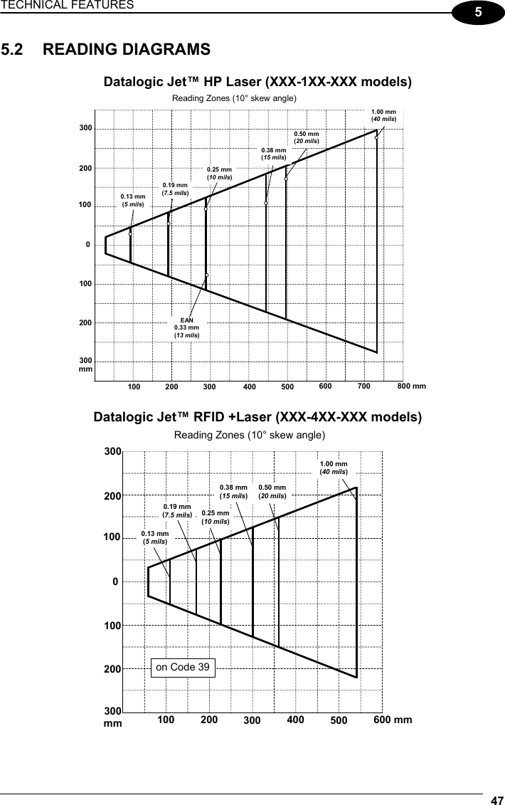 TECHNICAL FEATURES 47  5 5.2 READING DIAGRAMS  Datalogic Jet™ HP Laser (XXX-1XX-XXX models)  Reading Zones (10° skew angle)100 200 400200 100 0 100 200 300 500 600 700 800 mm300 mm 300 1.00 mm(40 mils) 0.13 mm (5 mils) 0.19 mm(7.5 mils)0.25 mm(10 mils)EAN0.33 mm (13 mils) 0.38 mm(15 mils)0.50 mm(20 mils)  Datalogic Jet™ RFID +Laser (XXX-4XX-XXX models)  100 200 400200 100 0 100 200 300 500 600 mmReading Zones (10° skew angle) 300 mm 300 0.13 mm (5 mils) 0.19 mm(7.5 mils)0.25 mm (10 mils)0.38 mm (15 mils)0.50 mm (20 mils)1.00 mm (40 mils) on Code 39 
