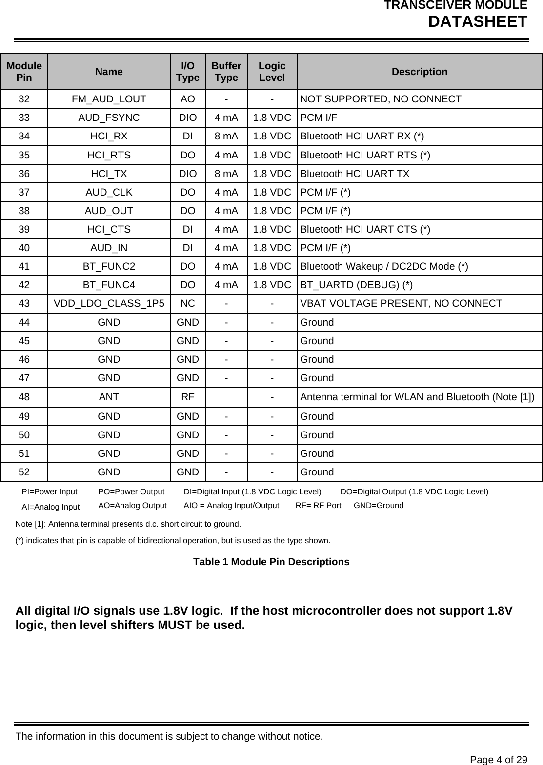 TRANSCEIVER MODULE DATASHEET   The information in this document is subject to change without notice.      Page 4 of 29 Module Pin Name  I/O Type  BufferType Logic Level  Description 32 FM_AUD_LOUT AO - - NOT SUPPORTED, NO CONNECT33 AUD_FSYNC DIO 4 mA 1.8 VDC PCM I/F34 HCI_RX DI 8 mA 1.8 VDC Bluetooth HCI UART RX (*) 35 HCI_RTS DO 4 mA 1.8 VDC Bluetooth HCI UART RTS (*) 36 HCI_TX DIO 8 mA 1.8 VDC Bluetooth HCI UART TX 37 AUD_CLK DO 4 mA 1.8 VDC PCM I/F (*)38 AUD_OUT DO 4 mA 1.8 VDC PCM I/F (*)39 HCI_CTS DI 4 mA 1.8 VDC Bluetooth HCI UART CTS (*) 40 AUD_IN DI 4 mA 1.8 VDC PCM I/F (*)41 BT_FUNC2 DO 4 mA 1.8 VDC Bluetooth Wakeup / DC2DC Mode (*)42 BT_FUNC4 DO 4 mA 1.8 VDC BT_UARTD (DEBUG) (*) 43 VDD_LDO_CLASS_1P5 NC - - VBAT VOLTAGE PRESENT, NO CONNECT44 GND GND - - Ground45 GND GND - - Ground46 GND GND - - Ground47 GND GND - - Ground48 ANT RF  - Antenna terminal for WLAN and Bluetooth (Note [1]) 49 GND GND - - Ground50 GND GND - - Ground51 GND GND - - Ground52 GND GND - - GroundPI=Power Input  PO=Power Output  DI=Digital Input (1.8 VDC Logic Level)  DO=Digital Output (1.8 VDC Logic Level)   AI=Analog Input  AO=Analog Output  AIO = Analog Input/Output  RF= RF Port  GND=Ground    Note [1]: Antenna terminal presents d.c. short circuit to ground.  (*) indicates that pin is capable of bidirectional operation, but is used as the type shown.  Table 1 Module Pin Descriptions  All digital I/O signals use 1.8V logic.  If the host microcontroller does not support 1.8V logic, then level shifters MUST be used.   