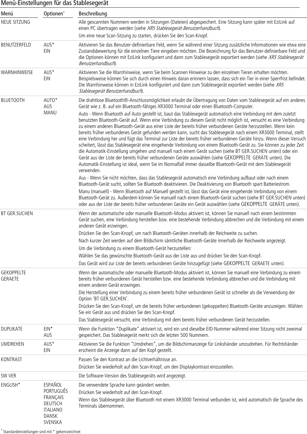  Menü-Einstellungen für das Stablesegerät Menü Optionen1 Beschreibung NEUE SITZUNG  Alle gescannten Nummern werden in Sitzungen (Dateien) abgespeichert. Eine Sitzung kann später mit EziLink auf einen PC übertragen werden (siehe XRS Stablesegerät Benutzerhandbuch). Um eine neue Scan-Sitzung zu starten, drücken Sie den Scan-Knopf.  BENUTZERFELD AUS* EIN Aktivieren Sie das Benutzer-definierbare Feld, wenn Sie während einer Sitzung zusätzliche Informationen wie etwa eine Zustandsbewertung für die einzelnen Tiere eingeben möchten. Die Bezeichnung für das Benutzer-definierbare Feld und die Optionen können mit EziLink konfiguriert und dann zum Stablesegerät exportiert werden (siehe XRS Stablesegerät Benutzerhandbuch).  WARNHINWEISE AUS* EIN Aktivieren Sie die Warnhinweise, wenn Sie beim Scannen Hinweise zu den einzelnen Tieren erhalten möchten. Beispielsweise können Sie sich durch einen Hinweis daran erinnern lassen, dass sich ein Tier in einer Sperrfrist befindet. Die Warnhinweise können in EziLink konfiguriert und dann zum Stablesegerät exportiert werden (siehe XRS Stablesegerät Benutzerhandbuch).  BLUETOOTH AUTO* AUS MANU Die drahtlose Bluetooth®-Anschlussmöglichkeit erlaubt die Übertragung von Daten vom Stablesegerät auf ein anderes Gerät wie z. B. auf ein Bluetooth-fähiges XR3000 Terminal oder einen Bluetooth-Computer. Auto - Wenn Bluetooth auf Auto gestellt ist, baut das Stablesegerät automatisch eine Verbindung mit dem zuletzt benutzten Bluetooth-Gerät auf. Wenn eine Verbindung zu diesem Gerät nicht möglich ist, versucht es eine Verbindung zu einem anderen Bluetooth-Gerät aus einer Liste der bereits früher verbundenen Geräte herzustellen. Wenn kein bereits früher verbundenes Gerät gefunden werden kann, sucht das Stablesegerät nach einem XR3000 Terminal, stellt eine Verbindung her und fügt das Terminal zur Liste der bereits früher verbundenen Geräte hinzu. Wenn dieser Versuch scheitert, lässt das Stablesegerät eine eingehende Verbindung von einem Bluetooth-Gerät zu. Sie können zu jeder Zeit die Automatik-Einstellung umgehen und manuell nach einem Gerät suchen (siehe BT GER.SUCHEN unten) oder ein Gerät aus der Liste der bereits früher verbundenen Geräte auswählen (siehe GEKOPPELTE GERÄTE unten). Die Automatik-Einstellung ist ideal, wenn Sie im Normalfall immer dasselbe Bluetooth-Gerät mit dem Stablesegerät verwenden. Aus - Wenn Sie nicht möchten, dass das Stablesegerät automatisch eine Verbindung aufbaut oder nach einem Bluetooth-Gerät sucht, sollten Sie Bluetooth deaktivieren. Die Deaktivierung von Bluetooth spart Batteriestrom. Manu (manuell) - Wenn Bluetooth auf Manuell gestellt ist, lässt das Gerät eine eingehende Verbindung von einem Bluetooth-Gerät zu. Außerdem können Sie manuell nach einem Bluetooth-Gerät suchen (siehe BT GER.SUCHEN unten) oder aus der Liste der bereits früher verbundenen Geräte ein Gerät auswählen (siehe GEKOPPELTE GERÄTE unten).  BT GER.SUCHEN  Wenn der automatische oder manuelle Bluetooth-Modus aktiviert ist, können Sie manuell nach einem bestimmten Gerät suchen, eine Verbindung herstellen bzw. eine bestehende Verbindung abbrechen und die Verbindung mit einem anderen Gerät erzwingen. Drücken Sie den Scan-Knopf, um nach Bluetooth-Geräten innerhalb der Reichweite zu suchen. Nach kurzer Zeit werden auf dem Bildschirm sämtliche Bluetooth-Geräte innerhalb der Reichweite angezeigt. Um die Verbindung zu einem Bluetooth-Gerät herzustellen: Wählen Sie das gewünschte Bluetooth-Gerät aus der Liste aus und drücken Sie den Scan-Knopf. Das Gerät wird zur Liste der bereits verbundenen Geräte hinzugefügt (siehe GEKOPPELTE GERAETE unten). GEKOPPELTE GERAETE  Wenn der automatische oder manuelle Bluetooth-Modus aktiviert ist, können Sie manuell eine Verbindung zu einem bereits früher verbundenen Gerät herstellen bzw. eine bestehende Verbindung abbrechen und die Verbindung mit einem anderen Gerät erzwingen. Die Herstellung einer Verbindung zu einem bereits früher verbundenen Gerät ist schneller als die Verwendung der Option ‘BT GER.SUCHEN’. Drücken Sie den Scan-Knopf, um die bereits früher verbundenen (gekoppelten) Bluetooth-Geräte anzuzeigen. Wählen Sie ein Gerät aus und drücken Sie den Scan-Knopf. Das Stablesegerät versucht, eine Verbindung mit dem bereits früher verbundenen Gerät herzustellen. DUPLIKATE EIN* AUS Wenn die Funktion ‚Duplikate‛ aktiviert ist, wird ein und dieselbe EID-Nummer während einer Sitzung nicht zweimal gespeichert. Das Stablesegerät merkt sich die letzten 500 Nummern. UMDREHEN AUS* EIN Aktivieren Sie die Funktion ‚Umdrehen‛, um die Bildschirmanzeige für Linkshänder umzudrehen. Für Rechtshänder erscheint die Anzeige dann auf den Kopf gestellt. KONTRAST  Passen Sie den Kontrast an die Lichtverhältnisse an.  Drücken Sie wiederholt auf den Scan-Knopf, um den Displaykontrast einzustellen.  SW VER  Die Software-Version des Stablesegeräts wird angezeigt. ENGLISH*  ESPAÑOL PORTUGUÊS FRANÇAIS  DEUTSCH  ITALIANO DANSK SVENSKA Die verwendete Sprache kann geändert werden. Drücken Sie wiederholt auf den Scan-Knopf. Wenn das Stablesegerät über Bluetooth mit einem XR3000 Terminal verbunden ist, wird automatisch die Sprache des Terminals übernommen. 1 Standardeinstellungen sind mit * gekennzeichnet  