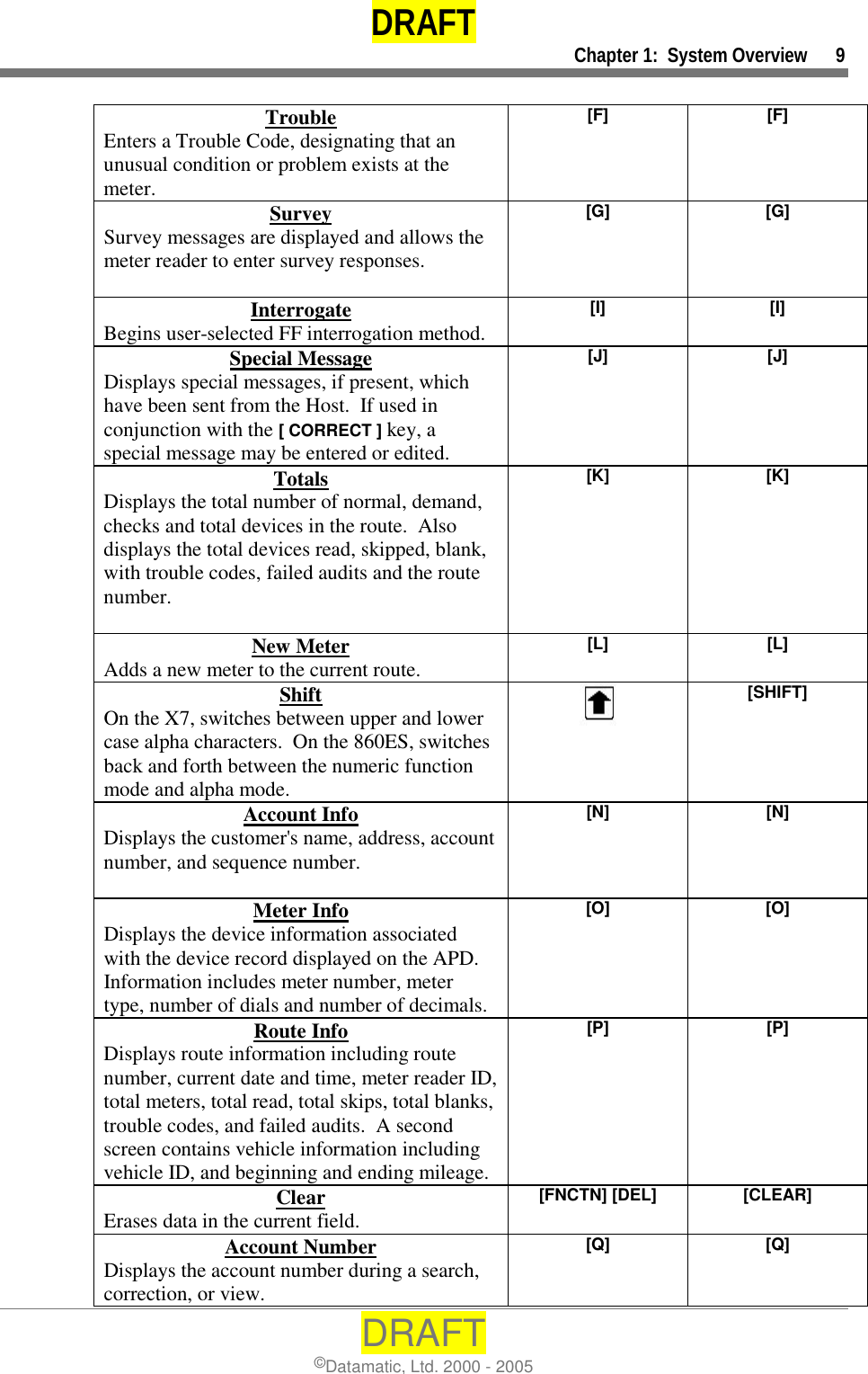 DRAFT     Chapter 1:  System Overview      9 DRAFT ©Datamatic, Ltd. 2000 - 2005  Trouble Enters a Trouble Code, designating that an unusual condition or problem exists at the meter. [F]   [F]  Survey Survey messages are displayed and allows the meter reader to enter survey responses.  [G]   [G]  Interrogate Begins user-selected FF interrogation method. [I]   [I]  Special Message Displays special messages, if present, which have been sent from the Host.  If used in conjunction with the [ CORRECT ] key, a special message may be entered or edited. [J]   [J]  Totals Displays the total number of normal, demand, checks and total devices in the route.  Also displays the total devices read, skipped, blank, with trouble codes, failed audits and the route number.  [K]   [K]  New Meter Adds a new meter to the current route. [L]   [L]  Shift On the X7, switches between upper and lower case alpha characters.  On the 860ES, switches back and forth between the numeric function mode and alpha mode.                 [SHIFT]  Account Info Displays the customer&apos;s name, address, account number, and sequence number.  [N]   [N]  Meter Info Displays the device information associated with the device record displayed on the APD.  Information includes meter number, meter type, number of dials and number of decimals. [O]   [O]  Route Info Displays route information including route number, current date and time, meter reader ID, total meters, total read, total skips, total blanks, trouble codes, and failed audits.  A second screen contains vehicle information including vehicle ID, and beginning and ending mileage. [P]   [P]  Clear Erases data in the current field. [FNCTN] [DEL]   [CLEAR]  Account Number Displays the account number during a search, correction, or view. [Q]   [Q]  