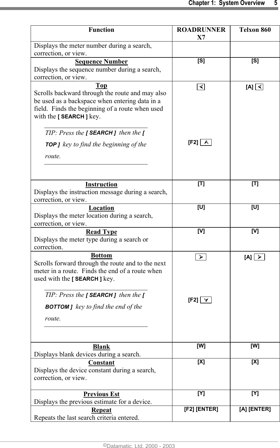 Chapter 1:  System Overview      5 Function ROADRUNNER X7 Telxon 860 Displays the meter number during a search, correction, or view. Sequence Number Displays the sequence number during a search, correction, or view. [S]   [S]  Top Scrolls backward through the route and may also be used as a backspace when entering data in a field.  Finds the beginning of a route when used with the [ SEARCH ] key. TIP: Press the [ SEARCH ]  then the [ TOP ]  key to find the beginning of the route.          [F2]      [A]   Instruction Displays the instruction message during a search, correction, or view. [T]   [T]  Location Displays the meter location during a search, correction, or view. [U]   [U]  Read Type Displays the meter type during a search or correction. [V]   [V]  Bottom Scrolls forward through the route and to the next meter in a route.  Finds the end of a route when used with the [ SEARCH ] key. TIP: Press the [ SEARCH ]  then the [ BOTTOM ]  key to find the end of the route.           [F2]      [A]     Blank Displays blank devices during a search. [W]   [W]  Constant Displays the device constant during a search, correction, or view.  [X]   [X]  Previous Est Displays the previous estimate for a device. [Y]   [Y]  Repeat Repeats the last search criteria entered. [F2] [ENTER]   [A] [ENTER]  ©Datamatic, Ltd. 2000 - 2003 