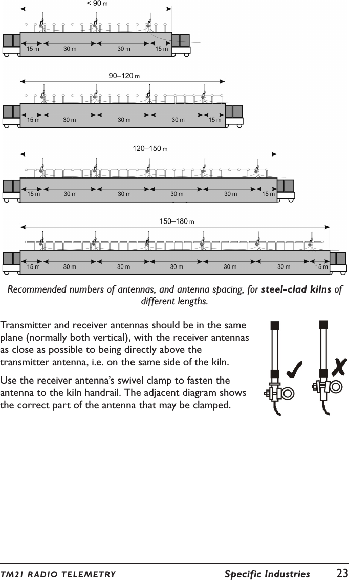 TM21 R ADIO TEL E METRY  Specific Industries  23Recommended numbers of antennas, and antenna spacing, for steel-clad kilns of different lengths.Transmitter and receiver antennas should be in the same plane (normally both vertical), with the receiver antennas as close as possible to being directly above the transmitter antenna, i.e. on the same side of the kiln.Use the receiver antenna&rsquo;s swivel clamp to fasten the antenna to the kiln handrail. The adjacent diagram shows the correct part of the antenna that may be clamped.