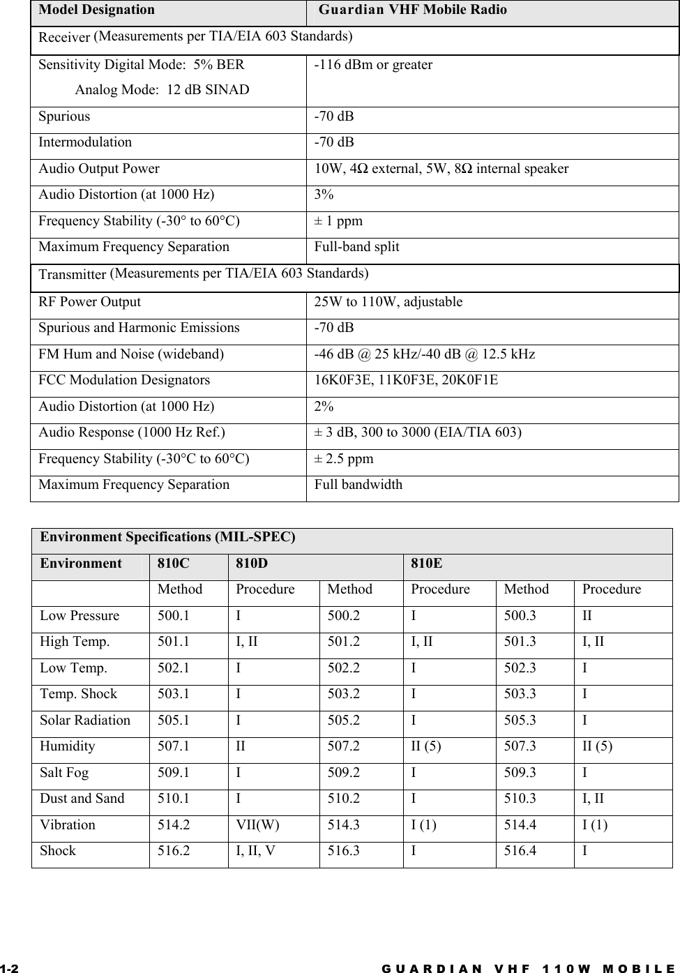 1-2  GUARDIAN VHF 110W MOBILE  Model Designation   Guardian VHF Mobile Radio Receiver (Measurements per TIA/EIA 603 Standards) Sensitivity Digital Mode:  5% BER           Analog Mode:  12 dB SINAD -116 dBm or greater Spurious   -70 dB Intermodulation -70 dB Audio Output Power  10W, 4Ω external, 5W, 8Ω internal speaker Audio Distortion (at 1000 Hz)  3% Frequency Stability (-30° to 60°C)  ± 1 ppm Maximum Frequency Separation  Full-band split Transmitter (Measurements per TIA/EIA 603 Standards) RF Power Output  25W to 110W, adjustable Spurious and Harmonic Emissions  -70 dB FM Hum and Noise (wideband)  -46 dB @ 25 kHz/-40 dB @ 12.5 kHz FCC Modulation Designators  16K0F3E, 11K0F3E, 20K0F1E Audio Distortion (at 1000 Hz)  2% Audio Response (1000 Hz Ref.)  ± 3 dB, 300 to 3000 (EIA/TIA 603) Frequency Stability (-30°C to 60°C)  ± 2.5 ppm Maximum Frequency Separation  Full bandwidth   Environment Specifications (MIL-SPEC) Environment  810C  810D  810E  Method Procedure Method Procedure Method Procedure Low Pressure 500.1 I  500.2  I  500.3 II High Temp.  501.1  I, II  501.2  I, II  501.3  I, II Low Temp.  502.1 I  502.2  I  502.3 I Temp. Shock 503.1 I  503.2  I  503.3 I Solar Radiation 505.1 I  505.2  I  505.3 I Humidity  507.1 II  507.2  II (5)  507.3 II (5) Salt Fog  509.1 I  509.2  I  509.3 I Dust and Sand  510.1  I  510.2  I  510.3  I, II Vibration   514.2  VII(W)  514.3  I (1)  514.4  I (1) Shock  516.2 I, II, V  516.3  I  516.4 I 